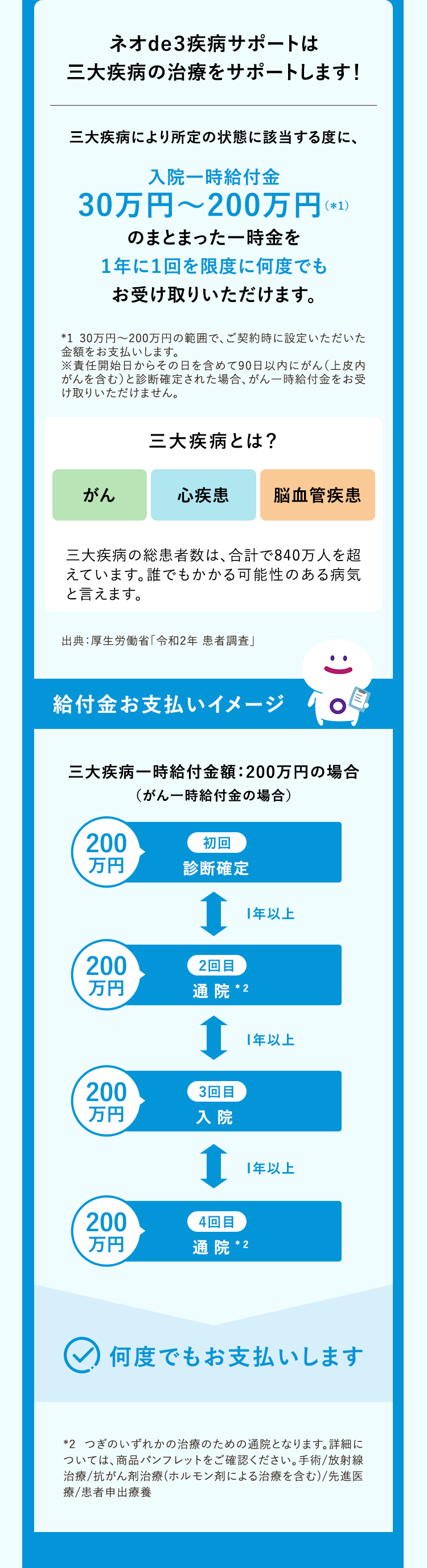 ネオde3疾病サポートは
三大疾病の治療をサポートします!
三大疾病により所定の状態に該当する度に、
入院一時給付金
30万円~200万円(*1)
のまとまった一時金を
1年に1回を限度に何度でも
お受け取りいただけます。
*130万円~200万円の範囲で、 ご契約時に設定いただいた
金額をお支払いします。
※責任開始日からその日を含めて90日以内にがん (上皮内
がんを含む)と診断確定された場合、 がん一時給付金をお受
け取りいただけません。
三大疾病とは?
がん
心疾患 脳血管疾患
三大疾病の総患者数は、合計で840万人を超
えています。 誰でもかかる可能性のある病気
と言えます。
出典:厚生労働省「令和2年患者調査」
給付金お支払いイメージ
三大疾病一時給付金額:200万円の場合
(がん一時給付金の場合)
200
初回
万円
診斷確定
1年以上
200
2回目
万円
通院 *2
200
3回目
万円
入院
200
4回目
万円
通院 *2
1年以上
1年以上
何度でもお支払いします
*2 つぎのいずれかの治療のための通院となります。 詳細に
ついては、商品パンフレットをご確認ください。 手術/放射線
治療/抗がん剤治療(ホルモン剤による治療を含む)/先進医
療/患者申出療養