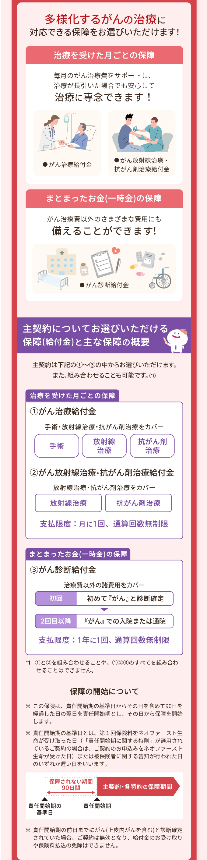 多様化するがんの治療に
対応できる保障をお選びいただけます!
治療を受けた月ごとの保障
毎月のがん治療費をサポートし、
治療が長引いた場合でも安心して
治療に専念できます!
■がん治療給付金
● がん放射線治療・
抗がん剤治療給付金
まとまったお金(一時金)の保障
がん治療費以外のさまざまな費用にも
備えることができます!
●がん診断給付金
主契約についてお選びいただける
保障 (給付金) と主な保障の概要
主契約は下記の①~③の中からお選びいただけます。
また、組み合わせることも可能です。(*1)
治療を受けた月ごとの保障
①がん治療給付金
手術・放射線治療 抗がん剤治療をカバー
放射線
抗がん剤
手術
治療
治療
② がん放射線治療・抗がん剤治療給付金
放射線治療・抗がん剤治療をカバー
放射線治療
抗がん剤治療
支払限度: 月に1回、 通算回数無制限
まとまったお金(一時金) の保障
③がん診断給付金
治療費以外の諸費用をカバー
初回
初めて『がん』と診断確定
2回目以降 『がん』 での入院または通院
支払限度: 1年に1回、 通算回数無制限
*1 ①と②を組み合わせることや、①②③のすべてを組み合わ
せることはできません。
保障の開始について
※ この保険は、責任開始期の基準日からその日を含めて90日を
経過した日の翌日を責任開始期とし、その日から保障を開始
します。
※ 責任開始期の基準日とは、第1回保険料をネオファースト生
命が受け取った日 ( 「責任開始期に関する特則」 が適用され
ているご契約の場合は、ご契約のお申込みをネオファースト
生命が受けた日) または被保険者に関する告知が行われた日
のいずれか遅い日をいいます。
保障されない期間
90日間
主契約・各特約の保証期間
責任開始期の
責任開始期
基準日
※ 責任開始期の前日までにがん(上皮内がんを含む)と診断確定
されていた場合、 ご契約は無効となり、 給付金のお受け取り
や保険料払込の免除はできません。
