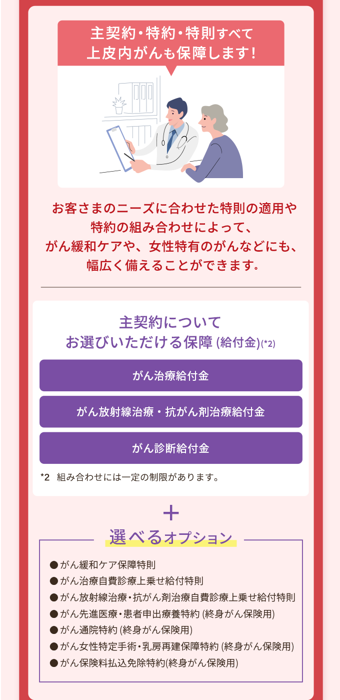 主契約・特約・特則すべて
上皮内がんも保障します!
000
お客さまのニーズに合わせた特則の適用や
特約の組み合わせによって、
がん緩和ケアや、 女性特有のがんなどにも、
幅広く備えることができます。
主契約について
お選びいただける保障 (給付金) (*2)
がん治療給付金
がん放射線治療 抗がん剤治療給付金
がん診断給付金
*2 組み合わせには一定の制限があります。
+
選べるオプション
■がん緩和ケア保障特則
●がん治療自費診療上乗せ給付特則
■ がん放射線治療 抗がん剤治療自費診療上乗せ給付特則
■がん先進医療・患者申出療養特約 (終身がん保険用)
■がん通院特約 (終身がん保険用)
●がん女性特定手術 乳房再建保障特約 (終身がん保険用)
●がん保険料払込免除特約(終身がん保険用)