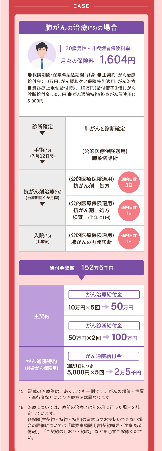 CASE
肺がんの治療(*5) の場合
30歳男性
月々の保険料 1,604円
■保険期間 保険料払込期間: 終身 ● 月払 ■主契約 :
がん治療給付金:10万円、 がん緩和ケア保障特則適用、
がん治療自費診療上乗せ給付特則: 10万円 (給付倍率1
倍)、 がん診断給付金: 50万円がん通院特約(終身がん
保険用) 5,000円
診断確定
肺がんと診断確定
手術(*6)
(入院12日間)
(公的医療保険適用)
肺葉切除術
(公的医療保険適用)
抗がん剤 処方
通院日数
13日
抗がん剤治療(*6)
(治療期間4か月間)
(公的医療保険適用)
抗がん剤 処方
検査 (半年に1回)
通院日数
1日
入院(*6)
(1年後)
(公的医療保険適用)
肺がんの再発診断
通院日数
1日
給付金総額 152万5千円
がん治療給付金
10万円×5回 50 万円
50万円
主契約
がん診断給付金
50万円×2回
100 万円
がん通院給付金
がん通院特約
通院1日につき
(終身がん保険用)
5,000円×5回 2万5千円
*5 記載の治療例は、あくまでも一例です。 がんの部位・性質
進行度などにより治療方法は異なります。
*6 治療については、直前の治療とは別の月に行った場合を想
定しています。
各保障(主契約 特約 特則)の留意点やお支払いできない場
合の詳細については「重要事項説明書(契約概要・注意喚起
情報)」 「ご契約のしおり・約款」 などを必ずご確認くださ
い。