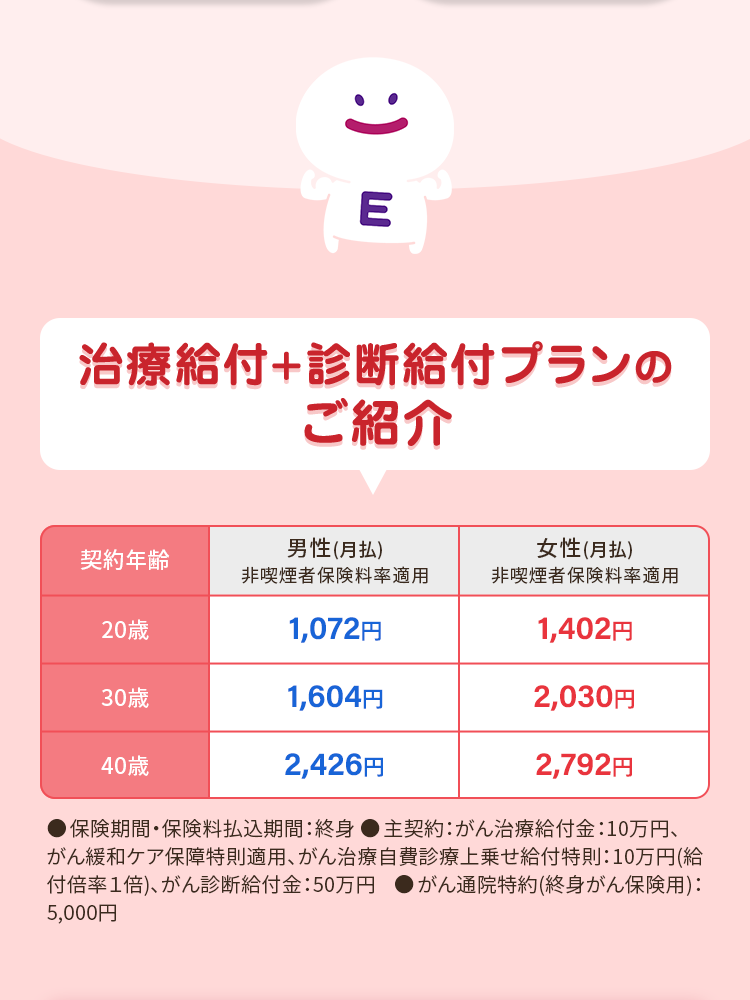 治療給付+診断給付プランの
ご紹介
男性
女性
契約年齡
非喫煙者保険料率適用
非喫煙者保険料率適用
20歳
1,072円
1,402円
30歳
1,604円
2,030円
40歳
2,426円
2,792円
■保険期間 ・ 保険料払込期間: 終身 ●月払 ●主契約 : がん治療給付金:
10万円、がん緩和ケア保障特則適用、 がん治療自費診療上乗せ給付特則:
10万円(給付倍率1倍)、 がん診断給付金:50万円●がん通院特約(終身がん
保険用):5,000円