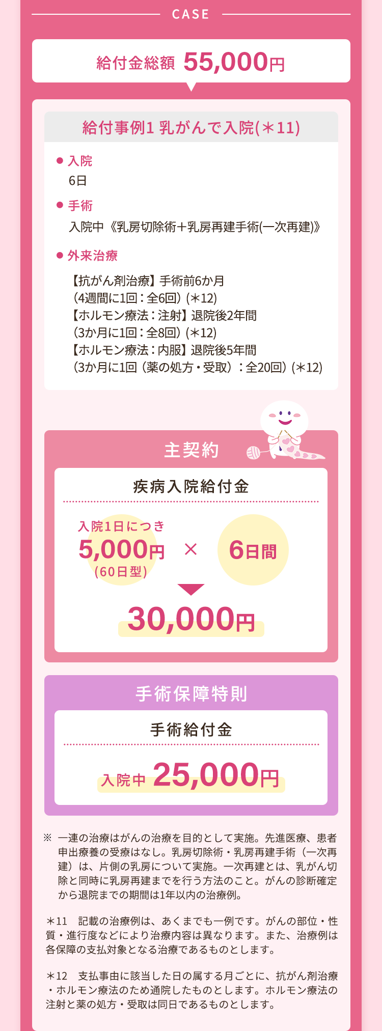 CASE
給付金総額 55,000円
給付事例1 乳がんで入院 (*11)
●入院
6日
●手術
入院中《乳房切除術+乳房再建手術(一次再建)》
●外来治療
【抗がん剤治療】手術前6か月
(4週間に1回: 全6回) (*12)
【ホルモン療法 : 注射】 退院後2年間
(3か月に1回: 全8回) (*12)
【ホルモン療法 : 内服】 退院後5年間
(3か月に1回(薬の処方 受取) : 全20回) (*12)
主契約
疾病入院給付金
入院1日につき
5,000円 ×
(60日型)
6日間
30,000円
手術保障特則
手術給付金
入院中 25,000円
※ 一連の治療はがんの治療を目的として実施。先進医療、患者
申出療養の受療はなし。 乳房切除術・乳房再建手術(一次再
建)は、片側の乳房について実施。 一次再建とは、乳がん切
除と同時に乳房再建までを行う方法のこと。 がんの診断確定
から退院までの期間は1年以内の治療例。
*11 記載の治療例は、あくまでも一例です。 がんの部位・性
質・進行度などにより治療内容は異なります。 また、 治療例は
各保障の支払対象となる治療であるものとします。
*12 支払事由に該当した日の属する月ごとに、 抗がん剤治療
・ホルモン療法のため通院したものとします。 ホルモン療法の
注射と薬の処方 受取は同日であるものとします。