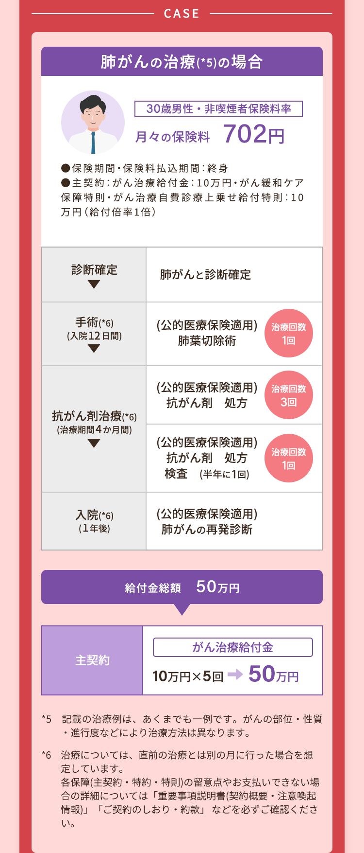 CASE
肺がんの治療(*5)の場合
30歳男性 ・ 非喫煙者保険料率
月々の保険料 702円
•
保険期間 保険料払込期間: 終身
主契約: がん治療給付金 10万円 ・ がん緩和ケア
保障特則・がん治療自費診療上乗せ給付特則: 10
万円(給付倍率1倍)
診断確定
肺がんと診断確定
手術(*6)
(入院12日間)
(公的医療保険適用)
肺葉切除術
治療回数
1回
(公的医療保険適用) 治療回数
抗がん剤 処方
3回
抗がん剤治療(*6)
(治療期間4か月間)
(公的医療保険適用)
抗がん剤 処方
検査 (半年に1回)
治療回数
1回
入院 (*6)
(1年後)
(公的医療保険適用)
肺がんの再発診断
給付金総額 50万円
がん治療給付金
主契約
10万円×5回
50万円
*5 記載の治療例は、あくまでも一例です。 がんの部位 性質
・進行度などにより治療方法は異なります。
•
*6 治療については、直前の治療とは別の月に行った場合を想
定しています。
各保障(主契約・特約 特則)の留意点やお支払いできない場
合の詳細については 「重要事項説明書(契約概要 注意喚起
情報)」「ご契約のしおり・約款」などを必ずご確認くださ
い。