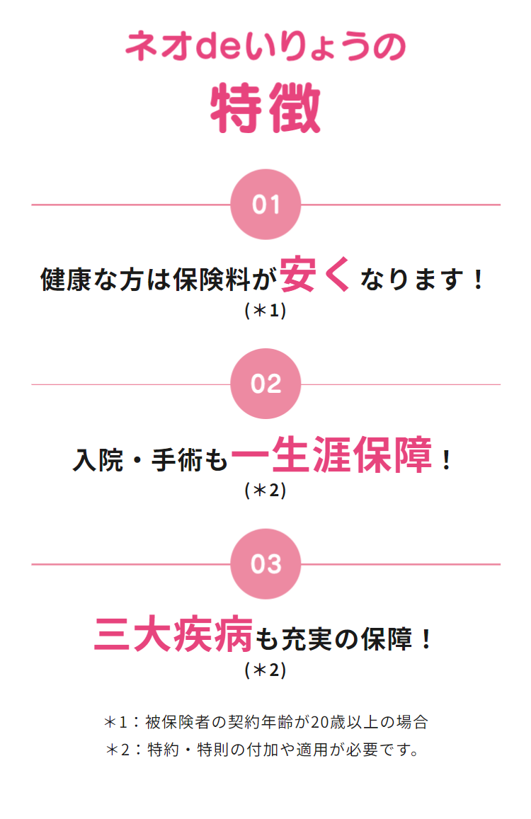 ネオdeいりょうの特徴
健康な方は保険料が安くなります！(＊1)
入院・手術も一生涯保障！(＊2)
三大疾病も充実の保障！(＊2)
＊1：被保険者の契約年齢が20歳以上の場合
＊2：特約・特則の付加や適用が必要です。