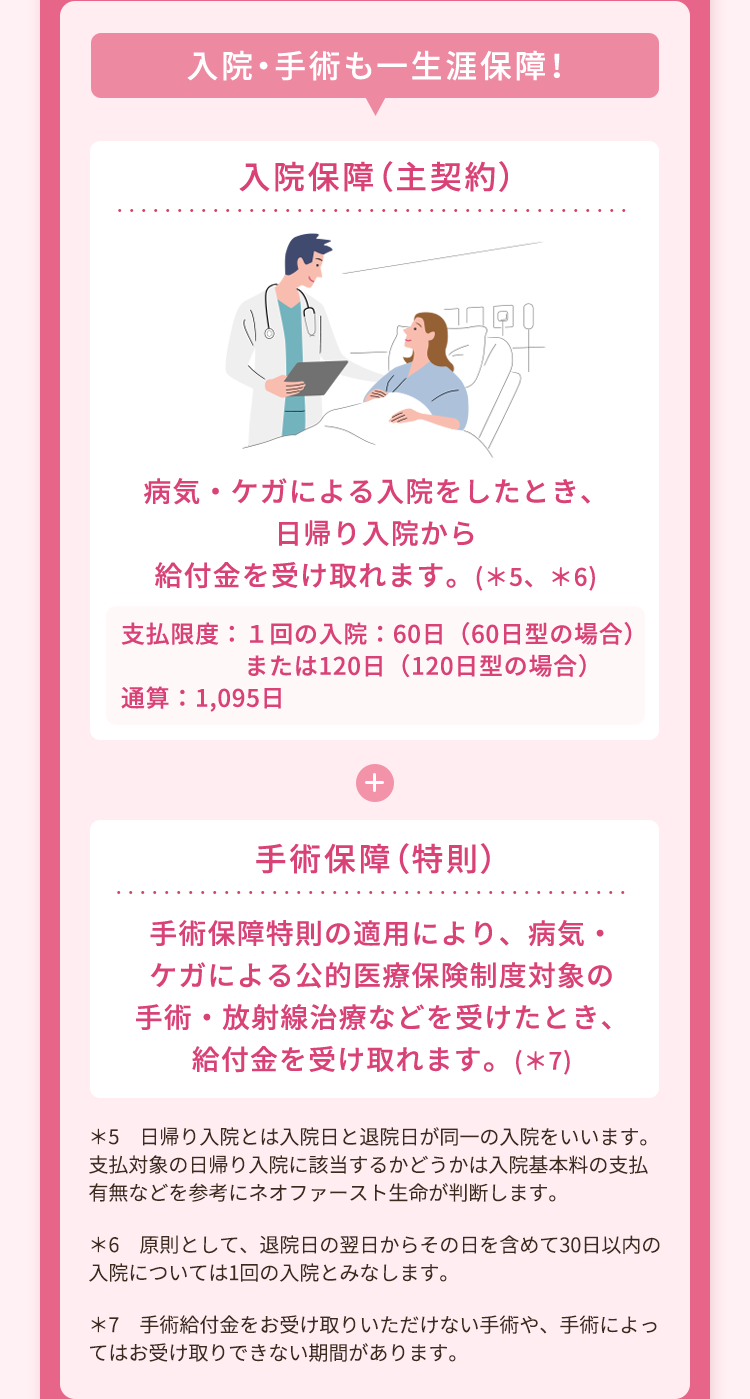 入院・手術も一生涯保障!
入院保障 (主契約)
病気・ケガによる入院をしたとき、
日帰り入院から
給付金を受け取れます。 (*5 *6)
支払限度: 1回の入院: 60日 ( 60日型の場合)
通算1,095日または120日(120日型の場合)
+
手術保障 (特則)
手術保障特則の適用により、 病気・
ケガによる公的医療保険制度対象の
手術・放射線治療などを受けたとき、
給付金を受け取れます。 (*7)
*5 日帰り入院とは入院日と退院日が同一の入院をいいます。
支払対象の日帰り入院に該当するかどうかは入院基本料の支払
有無などを参考にネオファースト生命が判断します。
*6 原則として、退院日の翌日からその日を含めて30日以内の
入院については1回の入院とみなします。
*7 手術給付金をお受け取りいただけない手術や、手術によっ
てはお受け取りできない期間があります。