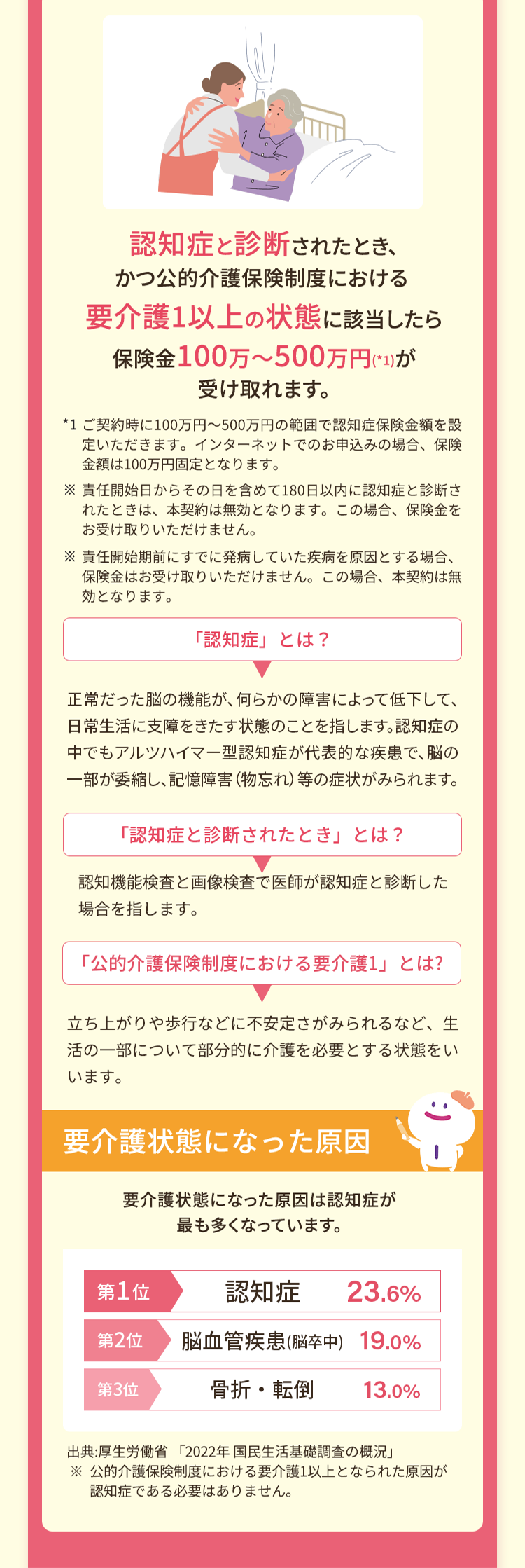 認知症と診断されたとき、
かつ公的介護保険制度における
要介護1以上の状態に該当したら
保険金100万~500万円 (1)が
受け取れます。
*1 ご契約時に100万円~500万円の範囲で認知症保険金額を設
定いただきます。 インターネットでのお申込みの場合、 保険
金額は100万円固定となります。
※ 責任開始日からその日を含めて180日以内に認知症と診断さ
れたときは、本契約は無効となります。 この場合、 保険金を
お受け取りいただけません。
※ 責任開始期前にすでに発病していた疾病を原因とする場合、
保険金はお受け取りいただけません。 この場合、本契約は無
効となります。
「認知症」とは?
正常だった脳の機能が、 何らかの障害によって低下して、
日常生活に支障をきたす状態のことを指します。認知症の
中でもアルツハイマー型認知症が代表的な疾患で、脳の
一部が委縮し、記憶障害 (物忘れ) 等の症状がみられます。
「認知症と診断されたとき」 とは?
認知機能検査と画像検査で医師が認知症と診断した
場合を指します。
「公的介護保険制度における要介護1」とは?
立ち上がりや歩行などに不安定さがみられるなど、生
活の一部について部分的に介護を必要とする状態をい
います。
要介護状態になった原因
要介護状態になった原因は認知症が
最も多くなっています。
第1位
認知症 23.6%
第2位
脳血管疾患(脳卒中) 19.0%
第3位
骨折・転倒
13.0%
出典:厚生労働省 「2022年国民生活基礎調査の概況」
※ 公的介護保険制度における要介護1以上となられた原因が
認知症である必要はありません。