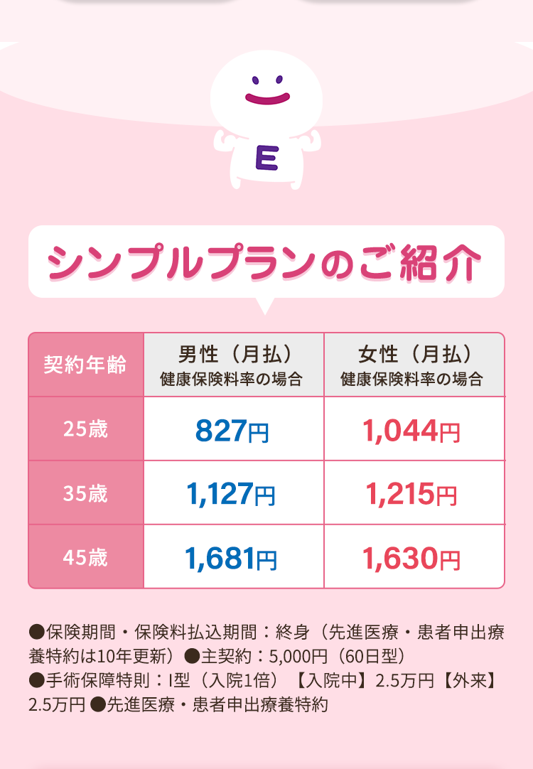シンプルプランのご紹介
男性
女性
契約年齡
健康保険料率の場合
健康保険料率の場合
25歳
827円
1,044円
35歳
1,127円
1,215円
45歳
1,681円
1,630円
■保険期間・保険料払込期間: 終身(先進医療・患者申出療
養特約は10年更新) ●月払●主契約 : 5,000円 ( 60日型)
●手術保障特則: I型 (入院1倍) 【入院中】 2.5万円 【外来】
2.5万円 ●先進医療・患者申出療養特約