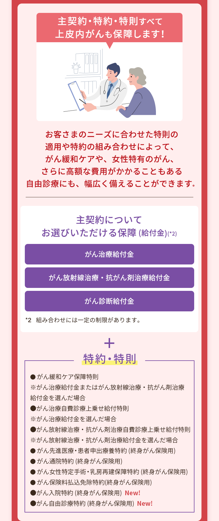 主契約・特約・特則すべて
上皮内がんも保障します!
お客さまのニーズに合わせた特則の
適用や特約の組み合わせによって、
がん緩和ケアや、 女性特有のがん、
さらに高額な費用がかかることもある
自由診療にも、 幅広く備えることができます。
主契約について
お選びいただける保障 (給付金) (*2)
がん治療給付金
•
がん放射線治療 抗がん剤治療給付金
がん診断給付金
*2 組み合わせには一定の制限があります。
+
特約・特則
■ がん緩和ケア保障特則
•
※がん治療給付金またはがん放射線治療 抗がん剤治療
給付金を選んだ場合
●がん治療自費診療上乗せ給付特則
※がん治療給付金を選んだ場合
●がん放射線治療・ 抗がん剤治療自費診療上乗せ給付特則
がん放射線治療 抗がん剤治療給付金を選んだ場合
■がん先進医療 患者申出療養特約 (終身がん保険用)
がん通院特約 (終身がん保険用)
■がん女性特定手術 乳房再建保障特約 (終身がん保険用)
■がん保険料払込免除特約(終身がん保険用)
●がん入院特約 (終身がん保険用) New!
●がん自由診療特約 (終身がん保険用) New!