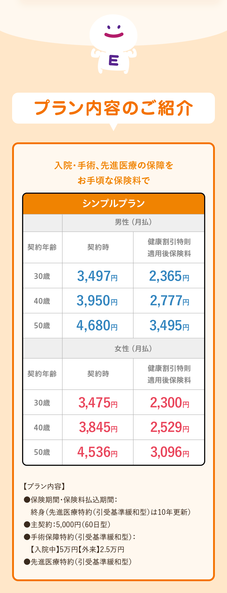 :)
E
プラン内容のご紹介
入院・手術、 先進医療の保障を
お手頃な保険料で
シンプルプラン
男性 (月払)
健康割引特則
契約年齢
契約時
適用後保険料
30歳
3,497円
2,365円
40歳
3,950円
2,777円
50歳
4,680円
3,495円
女性 ( 月払)
健康割引特則
契約年齡
契約時
適用後保険料
30歳
3,475円
2,300円
40歳
3,845円
2,529円
50歳
4,536円
3,096円
【プラン内容】
●保険期間 ・ 保険料払込期間:
終身 (先進医療特約(引受基準緩和型) は10年更新)
●主契約:5,000円 ( 60日型)
■手術保障特約(引受基準緩和型):
【入院中】5万円 【外来】2.5万円
●先進医療特約(引受基準緩和型)