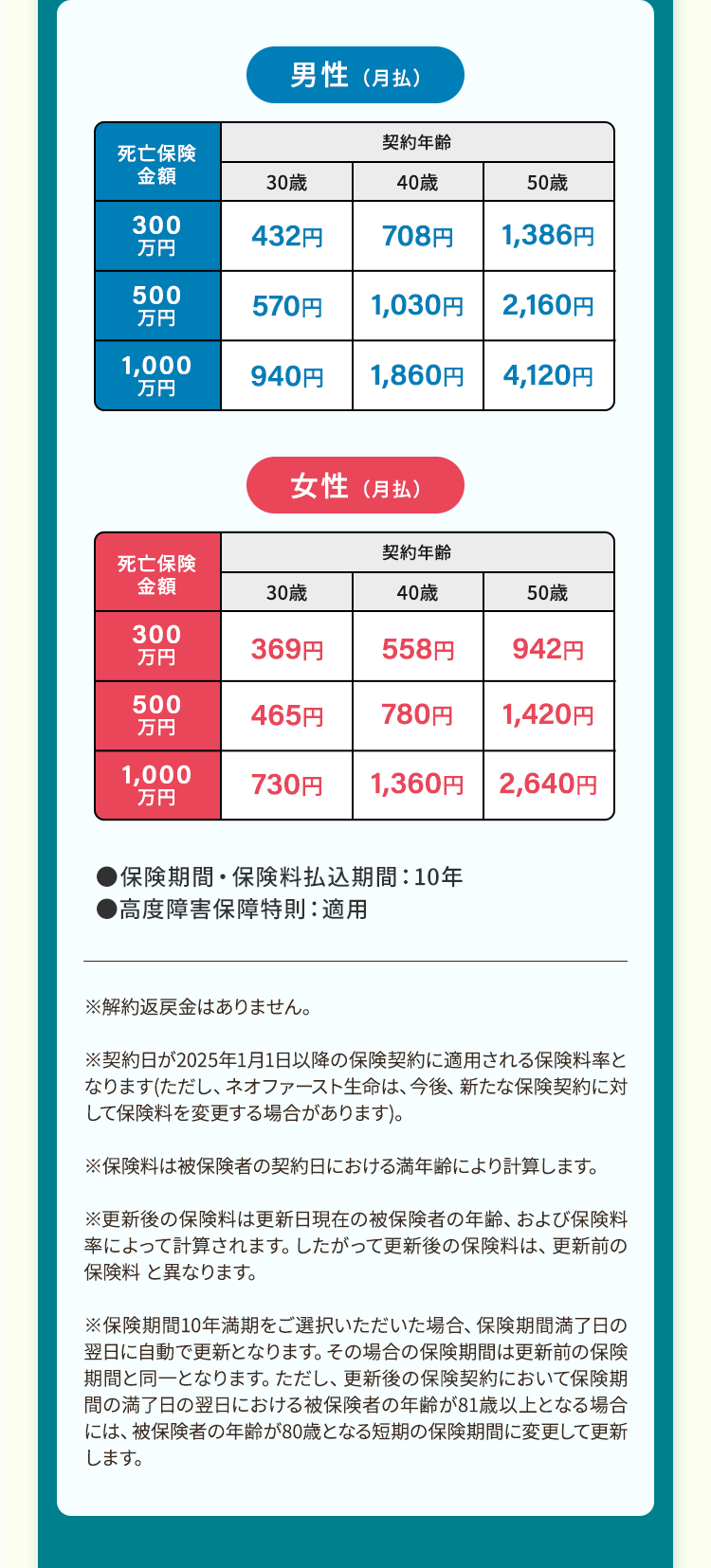 男性 (月)
契約年餘
死亡保険
金額
30歳
40歳
50歳
300
432円
708円
1,386円
万円
500
570円
万円
1,030円 2,160円
1,000
940円
万円
1,860円 4,120円
女性 (月)
契約年齡
死亡保険
金額
30歳
40歳
50歳
300
万円
369円
558円
942円
500
465円
780円
1,420円
万円
1,000
730円
1,360円 2,640円
万円
■保険期間 保険料払込期間 :10年
●高度障害保障特則: 適用
※解約返戻金はありません。
※契約日が2025年1月1日以降の保険契約に適用される保険料率と
なります(ただし、ネオファースト生命は、 今後、 新たな保険契約に対
して保険料を変更する場合があります)。
※保険料は被保険者の契約日における満年齢により計算します。
※更新後の保険料は更新日現在の被保険者の年齢、 および保険料
率によって計算されます。したがって更新後の保険料は、 更新前の
保険料と異なります。
※保険期間10年満期をご選択いただいた場合、 保険期間満了日の
翌日に自動で更新となります。 その場合の保険期間は更新前の保険
期間と同一となります。 ただし、 更新後の保険契約において保険期
間の満了日の翌日における被保険者の年齢が81歳以上となる場合
には、被保険者の年齢が80歳となる短期の保険期間に変更して更新
します。