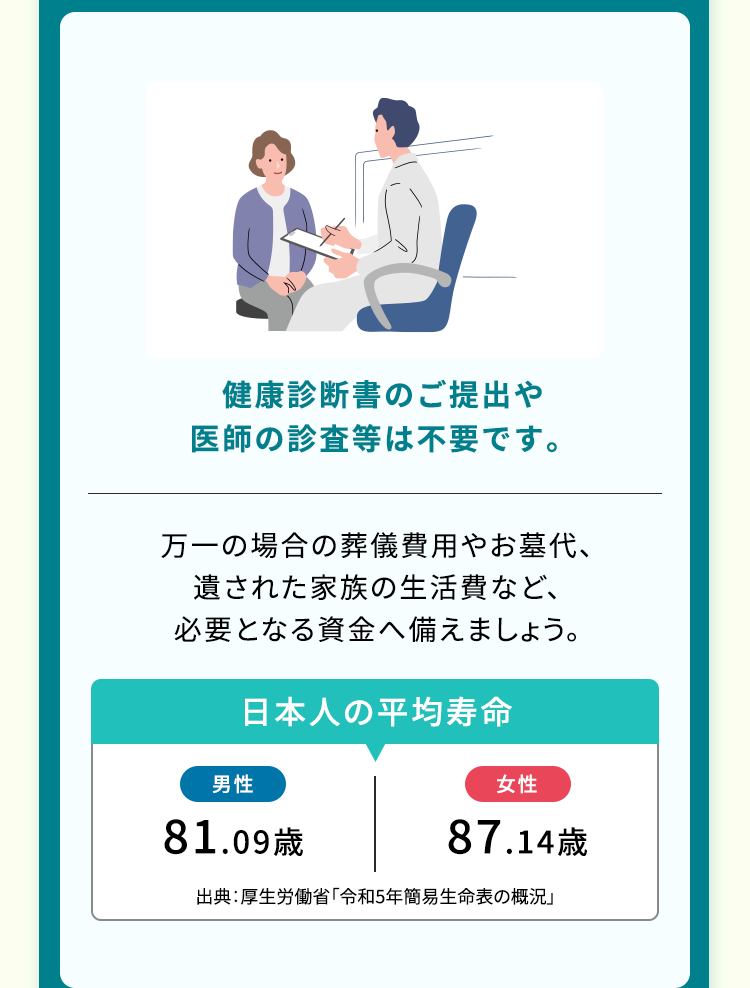 健康診断書のご提出や
医師の診査等は不要です。
万一の場合の葬儀費用やお墓代、
遺された家族の生活費など、
必要となる資金へ備えましょう。
日本人の平均寿命
男性
81.09歳
女性
87.14歳
出典: 厚生労働省 「令和5年簡易生命表の概況」