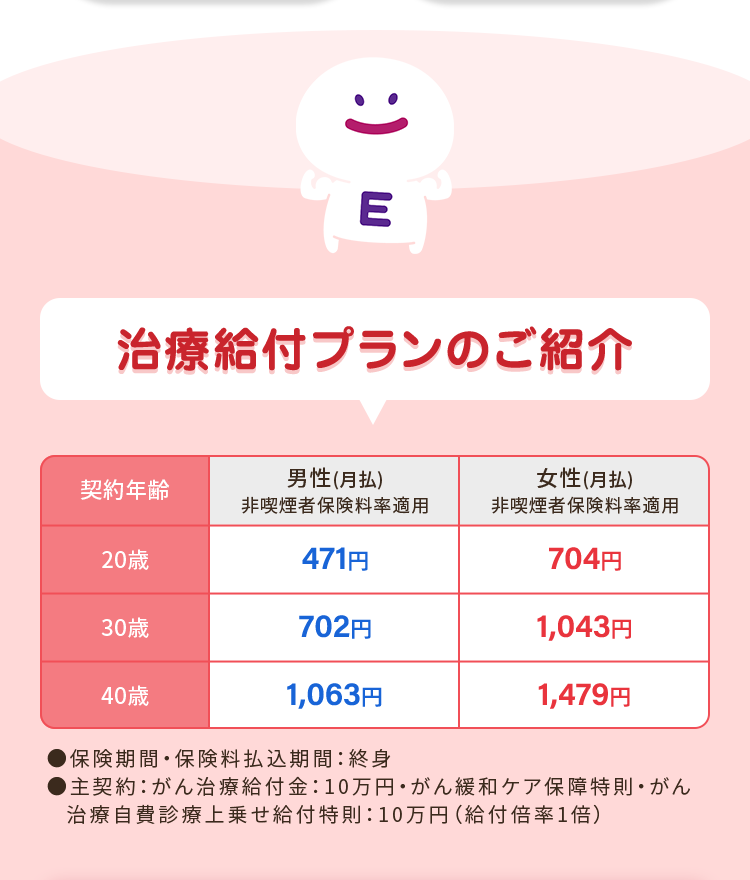 m (:
治療給付プランのご紹介
男性(月払)
契約年齡
非喫煙者保険料率適用
女性(月払)
非喫煙者保険料率適用
20歳
471円
704円
30歳
702円
1,043円
40歳
1,063円
1,479円
•
保険期間 保険料払込期間: 終身
●主契約 : がん治療給付金 : 10万円 ・ がん緩和ケア保障特則・がん
治療自費診療上乗せ給付特則 : 10万円 (給付倍率1倍)