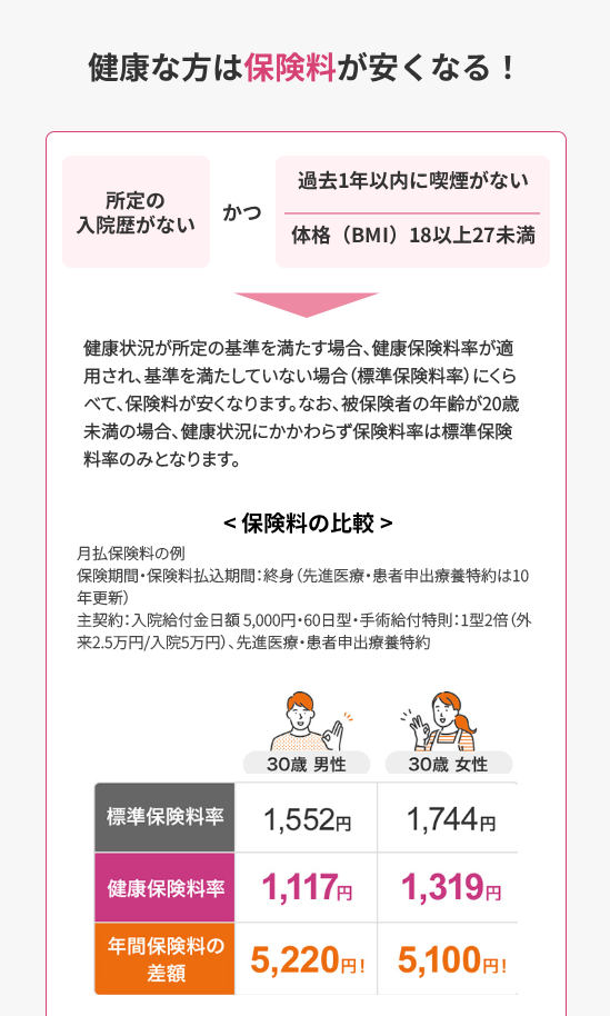 健康な方は保険料が安くなる!
