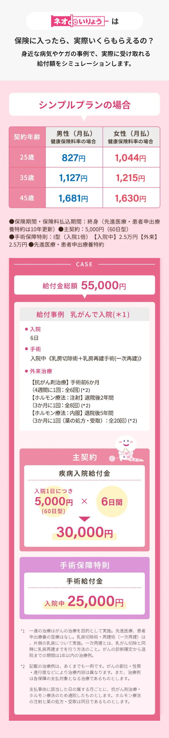 [ネオdeいりょう] は
保険に入ったら、 実際いくらもらえるの?