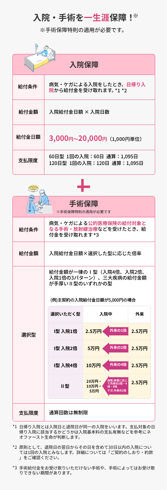 入院・手術を一生涯保障!
※手術保障特則の適用が必要です。