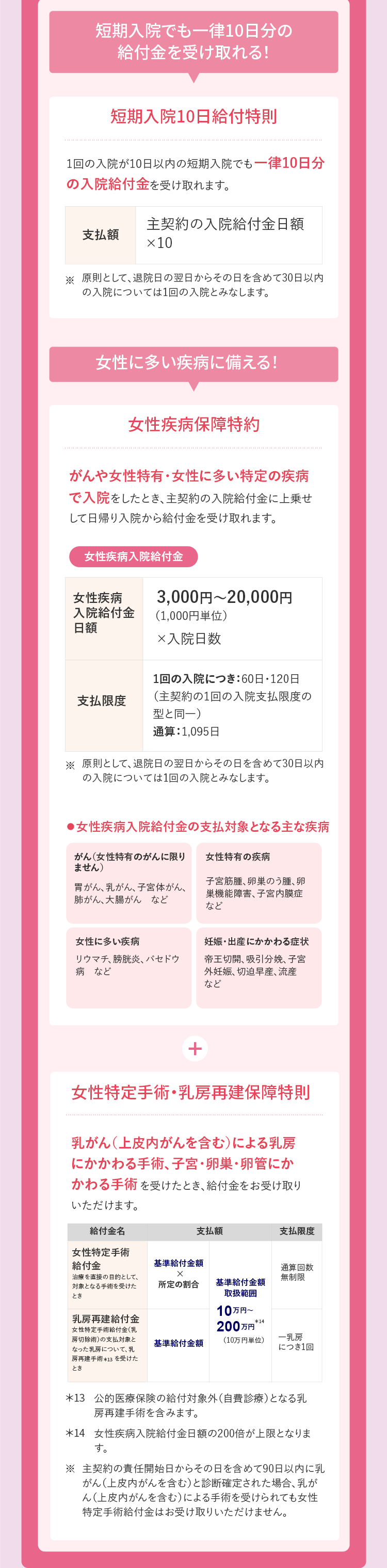 短期入院でも一律10日分の
給付金を受け取れる!
短期入院10日給付特則
1回の入院が10日以内の短期入院でも一律10日分
の入院給付金を受け取れます。
支払額
主契約の入院給付金日額
x 10
※原則として、退院日の翌日からその日を含めて30日以内
の入院については1回の入院とみなします。
女性に多い疾病に備える!
女性疾病保障特約
がんや女性特有・女性に多い特定の疾病
で入院をしたとき、主契約の入院給付金に上乗せ
して日帰り入院から給付金を受け取れます。
女性疾病入院給付金
女性疾病
3,000円~20,000円
入院給付金
( 1,000円単位)
日額
× 入院日数
1回の入院につき:60日120日
支払限度
(主契約の1回の入院支払限度の
型と同一)
通算:1,095日
※ 原則として、退院日の翌日からその日を含めて30日以内
の入院については1回の入院とみなします。
●女性疾病入院給付金の支払対象となる主な疾病
がん(女性特有のがんに限り
ません)
女性特有の疾病
胃がん、乳がん、子宮体がん、
肺がん、大腸がんなど
子宮筋腫、卵巣のう腫、卵
巣機能障害、子宮内膜症
など
女性に多い疾病
リウマチ、膀胱炎、 バセドウ
病など
妊娠・出産にかかわる症状
帝王切開、吸引分娩、子宮
外妊娠、切迫早産、流産
など
+
女性特定手術・乳房再建保障特則
乳がん(上皮内がんを含む)による乳房
にかかわる手術、子宮・卵巣・卵管にか
かわる手術を受けたとき、 給付金をお受け取り
いただけます。
給付金名
支払額
支払限度
女性特定手術
給付金
基準給付金額
通算回数
治療を直接の目的として、
対象となる手術を受けた
とき
無制限
所定の割合
基準給付金額
取扱範囲
10万円
乳房再建給付金
*14
女性特定手術給付金(乳
房切除術)の支払対象と
なった乳房について、 乳
房再建手術 *13 を受けた
とき
200万円
基準給付金額
(10万円単位)
一乳房
につき1回
*13 公的医療保険の給付対象外 (自費診療) となる乳
房再建手術を含みます。
*14 女性疾病入院給付金日額の200倍が上限となりま
す。
※ 主契約の責任開始日からその日を含めて90日以内に乳
がん(上皮内がんを含む)と診断確定された場合、 乳が
ん(上皮内がんを含む)による手術を受けられても女性
特定手術給付金はお受け取りいただけません。