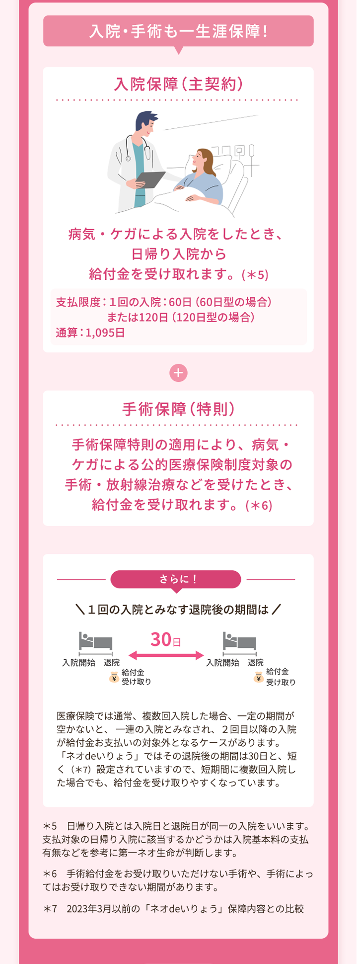 入院・手術も一生涯保障!
入院保障 (主契約)
病気・ケガによる入院をしたとき、
日帰り入院から
給付金を受け取れます。 (*5)
支払限度: 1回の入院: 60日 (60日型の場合)
または120日 120日型の場合)
通算: 1,095日
+
手術保障 (特則)
手術保障特則の適用により、 病気・
ケガによる公的医療保険制度対象の
手術・放射線治療などを受けたとき、
給付金を受け取れます。 (*6)
さらに!
\1回の入院とみなす退院後の期間は /
30日
入院開始 退院
給付金
受け取り
入院開始 退院
給付金
受け取り
医療保険では通常、 複数回入院した場合、 一定の期間が
空かないと、一連の入院とみなされ、 2回目以降の入院
が給付金お支払いの対象外となるケースがあります。
「ネオdeいりょう」 ではその退院後の期間は30日と、短
く (*7) 設定されていますので、 短期間に複数回入院し
た場合でも、 給付金を受け取りやすくなっています。
*5 日帰り入院とは入院日と退院日が同一の入院をいいます。
支払対象の日帰り入院に該当するかどうかは入院基本料の支払
有無などを参考に第一ネオ生命が判断します。
*6 手術給付金をお受け取りいただけない手術や、 手術によっ
てはお受け取りできない期間があります。
*7 2023年3月以前の「ネオdeいりょう」 保障内容との比較
