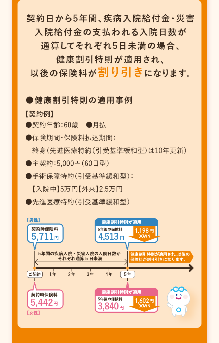 契約日から5年間、疾病入院給付金・災害
入院給付金の支払われる入院日数が
通算してそれぞれ5日未満の場合、
健康割引特則が適用され、
以後の保険料が割り引きになります。
●健康割引特則の適用事例
【契約例】
●契約年齢:60歳 ■月払
●保険期間 保険料払込期間:
終身(先進医療特約(引受基準緩和型) は10年更新)
●主契約:5,000円 ( 60日型)
●手術保障特約(引受基準緩和型):
【入院中】5万円 【外来】2.5万円
●先進医療特約 (引受基準緩和型)
【男性】
健康割引特則が適用
契約時保険料
5年後の保険料
1,198 円
5,711円
DOWN
4,513円
5年間の疾病入院・災害入院の入院日数が
それぞれ通算5日未満
健康割引特則が適用され、 以後の
保険料が割り引きになります。
ご契約 1年
2年
3年
4年
5年
契約時保険料
健康割引特則が適用
1,602円
5,442円
【女性】
5年後の保険料
13,840円
DOWN
8: