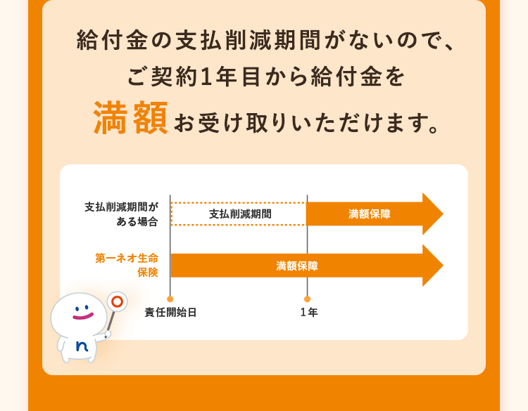 給付金の支払削減期間がないので、
ご契約1年目から給付金を
満額お受け取りいただけます。
支払削減期間が
支払削減期間
満額保障
ある場合
第一ネオ生命
保険
:)
満額保障
責任開始日
1年