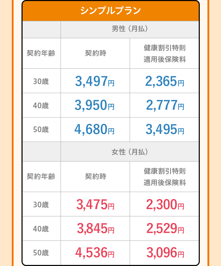 シンプルプラン
男性(月払)
健康割引特則
契約年齡
契約時
適用後保険料
30歲
3,497円
2,365円
40歲
3,950円
2,777円
50歳
4,680円
3,495円
女性(月払)
健康割引特則
契約年齡
契約時
適用後保険料
30歲
3,475円
2,300円
40歲
3,845円
2,529円
50歳
4,536円
3,096円