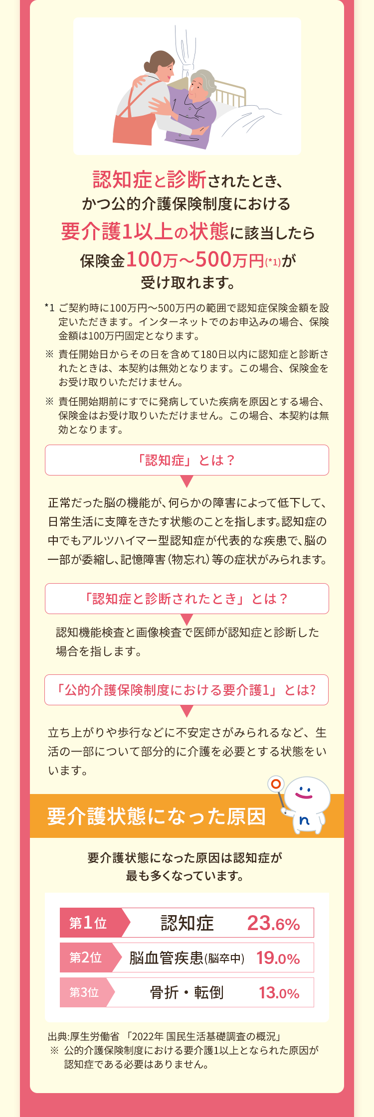 認知症と診断されたとき、
かつ公的介護保険制度における
要介護1以上の状態に該当したら
保険金100万~500万円(*1)が
受け取れます。
*1 ご契約時に100万円~500万円の範囲で認知症保険金額を設
定いただきます。 インターネットでのお申込みの場合、 保険
金額は100万円固定となります。
※ 責任開始日からその日を含めて180日以内に認知症と診断さ
れたときは、本契約は無効となります。 この場合、 保険金を
お受け取りいただけません。
※ 責任開始期前にすでに発病していた疾病を原因とする場合、
保険金はお受け取りいただけません。 この場合、本契約は無
効となります。
「認知症」とは?
正常だった脳の機能が、 何らかの障害によって低下して、
日常生活に支障をきたす状態のことを指します。認知症の
中でもアルツハイマー型認知症が代表的な疾患で、脳の
一部が委縮し、記憶障害 (物忘れ) 等の症状がみられます。
「認知症と診断されたとき」 とは?
認知機能検査と画像検査で医師が認知症と診断した
場合を指します。
「公的介護保険制度における要介護1」とは?
立ち上がりや歩行などに不安定さがみられるなど、生
活の一部について部分的に介護を必要とする状態をい
います。
要介護状態になった原因
n
:) s
要介護状態になった原因は認知症が
最も多くなっています。
第1位
認知症 23.6%
第2位
脳血管疾患(脳卒中) 19.0%
第3位
骨折・転倒
13.0%
出典:厚生労働省 「2022年国民生活基礎調査の概況」
※ 公的介護保険制度における要介護1以上となられた原因が
認知症である必要はありません。