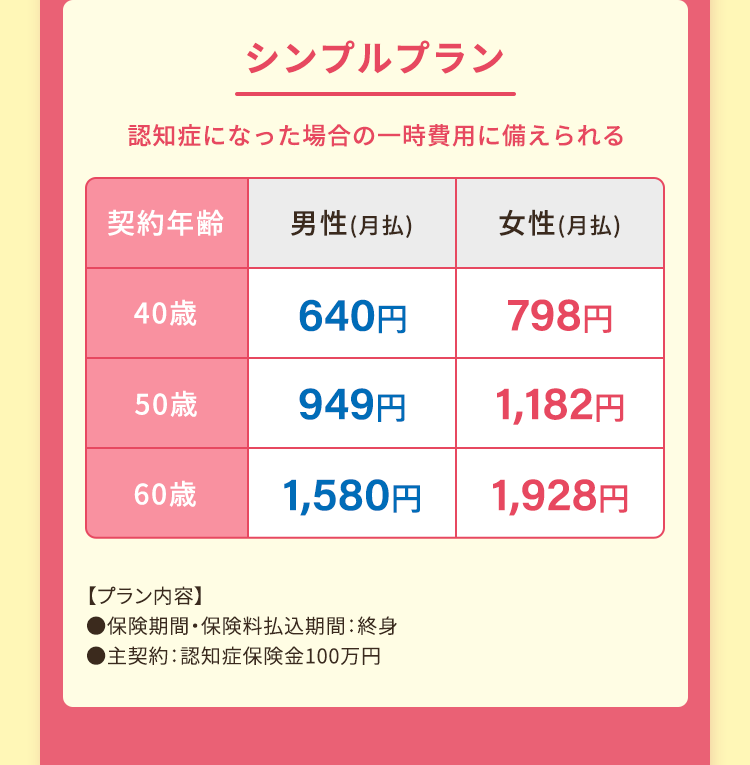 シンプルプラン
認知症になった場合の一時費用に備えられる
契約年齡
男性(月払)
女性(月払)
40歳
640円
798円
50歳
949円
1,182円
60歳
1,580円
1,928円
【プラン内容】
■保険期間 保険料払込期間: 終身
●主契約 : 認知症保険金100万円