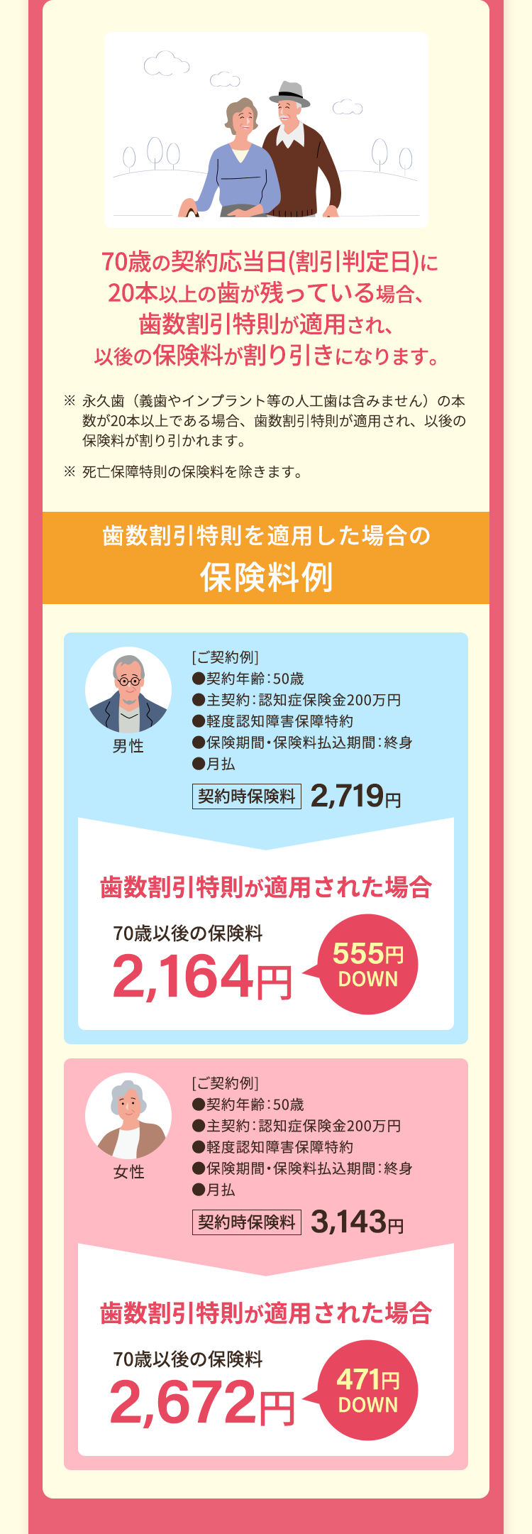 0QQ
70歳の契約応当日 ( 割引判定日)に
20本以上の歯が残っている場合、
歯数割引特則が適用され、
以後の保険料が割り引きになります。
※ 永久歯(義歯やインプラント等の人工歯は含みません) の本
数が20本以上である場合、 歯数割引特則が適用され、以後の
保険料が割り引かれます。
※ 死亡保障特則の保険料を除きます。
歯数割引特則を適用した場合の
保険料例
男性
[ご契約例]
●契約年齢:50歳
●主契約 : 認知症保険金200万円
●軽度認知障害保障特約
■保険期間 ・ 保険料払込期間: 終身
● 月払
契約時保険料 2,719円
歯数割引特則が適用された場合
70歳以後の保険料
2,164円
555円
DOWN
[ご契約例]
●契約年齢:50歳
●主契約 : 認知症保険金200万円
●軽度認知障害保障特約
女性
●保険期間 保険料払込期間: 終身
●月払
契約時保険料 3,143円
歯数割引特則が適用された場合
70歳以後の保険料
471 円
2,672円 DOWN