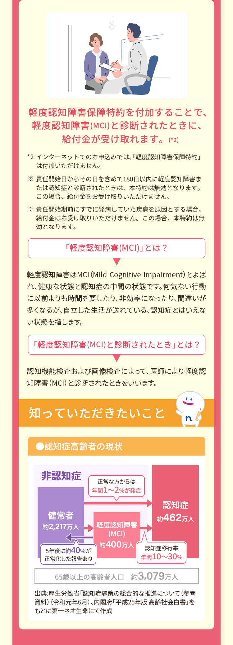 軽度認知障害保障特約を付加することで、
軽度認知障害(MCI) と診断されたときに、
給付金が受け取れます。 (*2)
*2 インターネットでのお申込みでは、 「軽度認知障害保障特約」
は付加いただけません。
※ 責任開始日からその日を含めて180日以内に軽度認知障害ま
たは認知症と診断されたときは、本特約は無効となります。
この場合、 給付金をお受け取りいただけません。
※ 責任開始期前にすでに発病していた疾病を原因とする場合、
給付金はお受け取りいただけません。 この場合、 本特約は無
効となります。
「軽度認知障害(MCI)」とは?
軽度認知障害はMCI (Mild Cognitive Impairment) とよば
れ、健康な状態と認知症の中間の状態です。 何気ない行動
に以前よりも時間を要したり、非効率になったり、間違いが
多くなるが、自立した生活が送れている、認知症とはいえな
い状態を指します。
「軽度認知障害(MCI)と診断されたとき｣ とは?
認知機能検査および画像検査によって、医師により軽度認
知障害(MCI) と診断されたときをいいます。
知っていただきたいこと
n
●認知症高齢者の現状
非認知症
正常な方からは
年間1~2%が発症
認知症
健常者
約 462 万人
約2,217万人
軽度認知障害
(MCI)
約400万人
5年後に約40%が
正常化した報告あり
認知症移行率
年間10~30%
65歳以上の高齢者人口 約3,079万人
出典:厚生労働省「認知症施策の総合的な推進について (参考
資料) (令和元年6月)、 内閣府「平成25年版 高齢社会白書」を
もとに第一ネオ生命にて作成