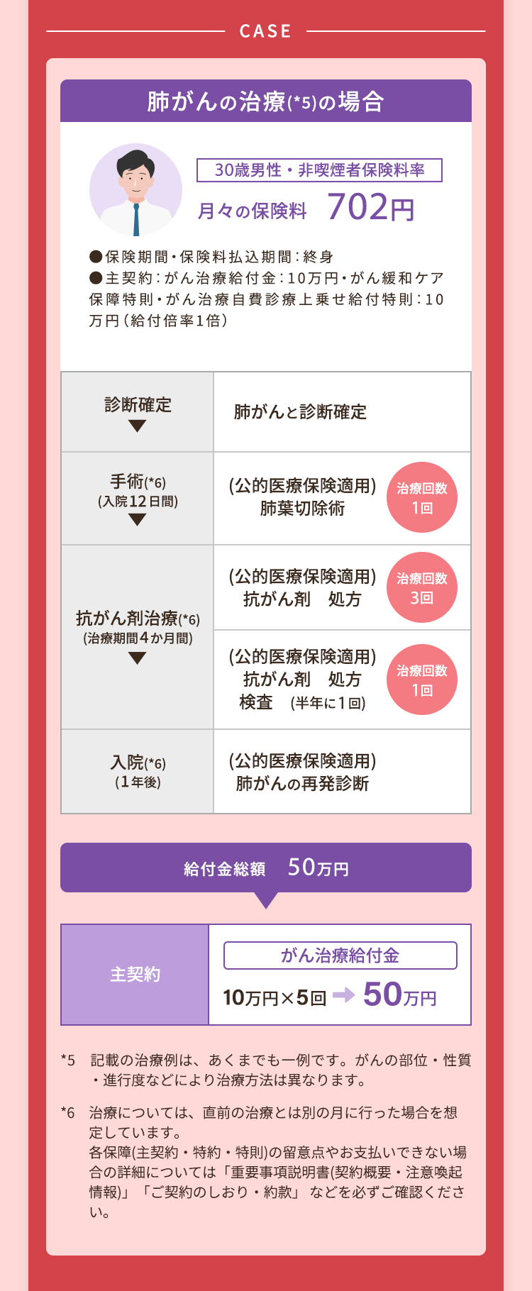 CASE
肺がんの治療(*5)の場合
30歳男性・非喫煙者保険料率
月々の保険料 702円
•
保険期間 保険料払込期間: 終身
●主契約: がん治療給付金:10万円・がん緩和ケア
保障特則・がん治療自費診療上乗せ給付特則: 10
万円(給付倍率1倍)
診断確定
肺がんと診断確定
手術(*6)
( 入院12日間)
(公的医療保険適用) 治療回数
肺葉切除術
1回
(公的医療保険適用) 治療回数
抗がん剤 処方
抗がん剤治療(*6)
(治療期間4か月間)
入院 (*6)
(1年後)
3回
(公的医療保険適用)
抗がん剤 処方
検査 (半年に1回)
(公的医療保険適用)
肺がんの再発診断
治療回数
1回
給付金総額50万円
がん治療給付金
主契約
10万円×5回
50万円
*5 記載の治療例は、あくまでも一例です。 がんの部位 性質
・進行度などにより治療方法は異なります。
•
*6 治療については、直前の治療とは別の月に行った場合を想
定しています。
各保障(主契約・特約 特則)の留意点やお支払いできない場
合の詳細については 「重要事項説明書(契約概要 注意喚起
情報)」「ご契約のしおり・約款」などを必ずご確認くださ
い。