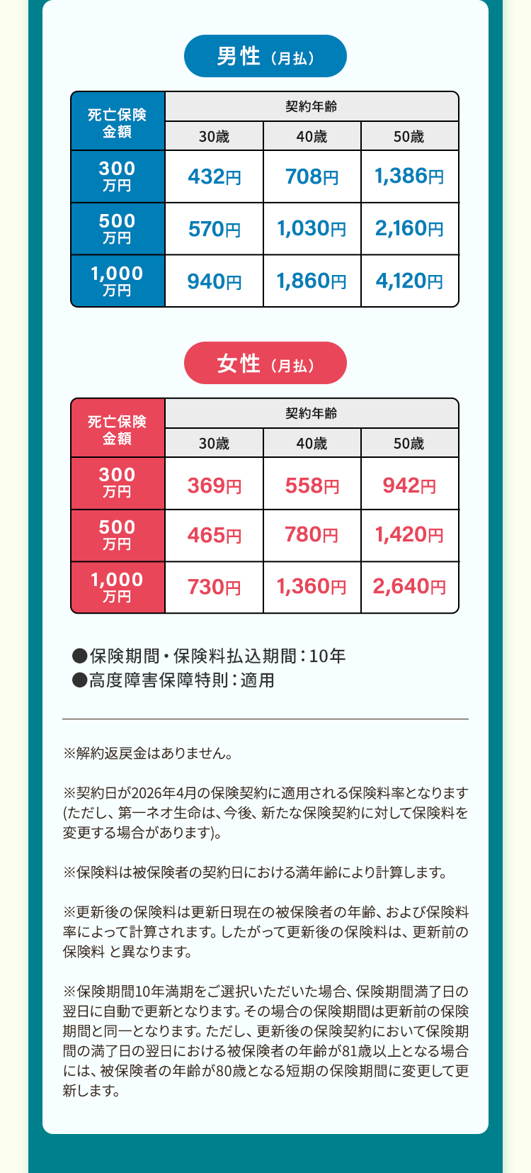 男性 (月)
契約年餘
死亡保険
金額
30歳
40歳
50歳
300
432円
708円
1,386円
万円
500
570円
万円
1,030円 2,160円
1,000
940円
万円
1,860円 4,120円
女性 (月)
契約年齡
死亡保険
金額
30歳
40歳
50歳
300
万円
369円
558円
942円
500
465円
780円
1,420円
万円
1,000
730円
1,360円 2,640円
万円
■保険期間 保険料払込期間 :10年
●高度障害保障特則: 適用
※解約返戻金はありません。
※契約日が2026年4月の保険契約に適用される保険料率となります
(ただし、第一ネオ生命は、 今後、 新たな保険契約に対して保険料を
変更する場合があります)。
※保険料は被保険者の契約日における満年齢により計算します。
※更新後の保険料は更新日現在の被保険者の年齢、 および保険料
率によって計算されます。したがって更新後の保険料は、 更新前の
保険料と異なります。
※保険期間10年満期をご選択いただいた場合、 保険期間満了日の
翌日に自動で更新となります。 その場合の保険期間は更新前の保険
期間と同一となります。 ただし、 更新後の保険契約において保険期
間の満了日の翌日における被保険者の年齢が81歳以上となる場合
には、被保険者の年齢が80歳となる短期の保険期間に変更して更
新します。