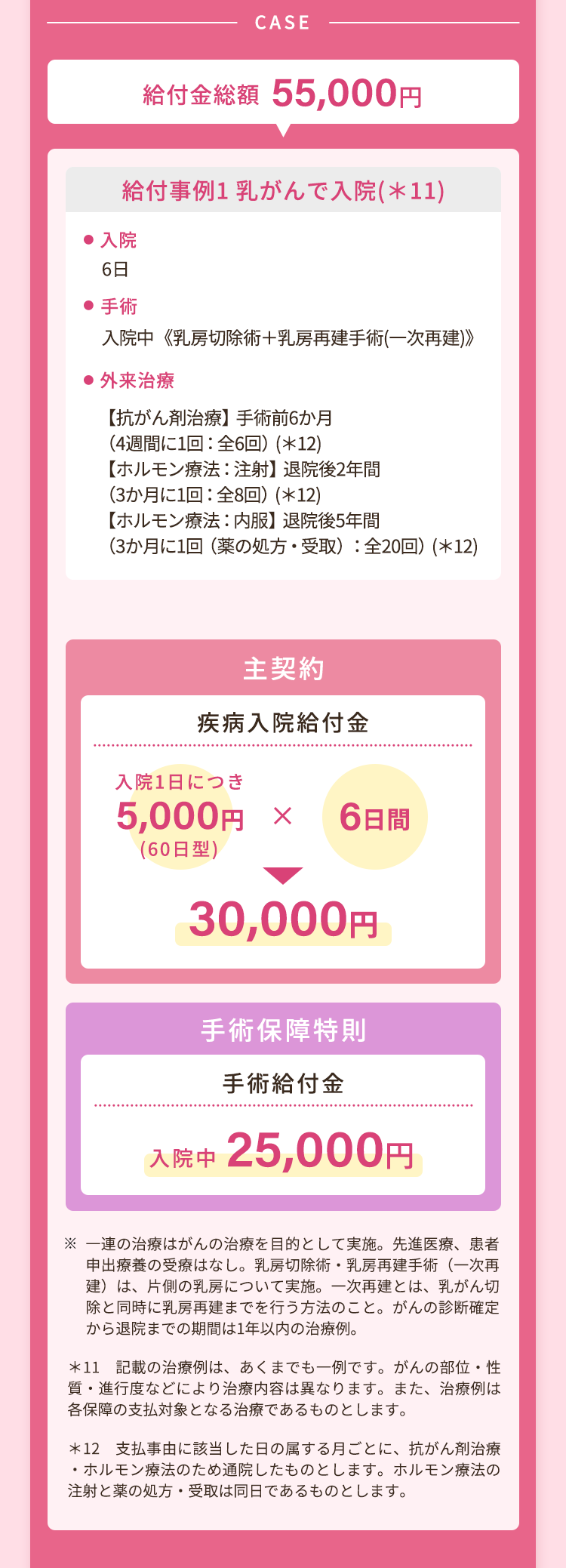 CASE
給付金総額 55,000円
給付事例1 乳がんで入院(*11)
●入院
6日
●手術
入院中 《乳房切除術+乳房再建手術(一次再建)》
● 外来治療
【抗がん剤治療】 手術前6か月
(4週間に1回: 全6回) (*12)
【ホルモン療法 : 注射】 退院後2年間
(3か月に1回: 全8回) (*12)
【ホルモン療法 : 内服】 退院後5年間
(3か月に1回(薬の処方 受取) : 全20回) (*12)
主契約
疾病入院給付金
入院1日につき
5,000円 × 6日間
(60日型)
30,000円
手術保障特則
手術給付金
入院中 25,000円
※一連の治療はがんの治療を目的として実施。先進医療、患者
申出療養の受療はなし。 乳房切除術 乳房再建手術(一次再
建)は、片側の乳房について実施。一次再建とは、乳がん切
除と同時に乳房再建までを行う方法のこと。 がんの診断確定
から退院までの期間は1年以内の治療例。
*11 記載の治療例は、あくまでも一例です。 がんの部位・性
質・進行度などにより治療内容は異なります。 また、 治療例は
各保障の支払対象となる治療であるものとします。
*12 支払事由に該当した日の属する月ごとに、 抗がん剤治療
•
ホルモン療法のため通院したものとします。 ホルモン療法の
注射と薬の処方 受取は同日であるものとします。