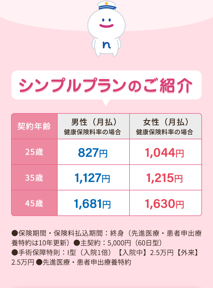 (:)))
(n)
シンプルプランのご紹介
男性(月払)
契約年齡
健康保険料率の場合
女性(月払)
健康保険料率の場合
25歳
827円
1,044円
35歳
1,127円
1,215円
45歳
1,681円
1,630円
●保険期間 保険料払込期間: 終身 (先進医療・患者申出療
養特約は10年更新) ●主契約:5,000円(60日型)
●手術保障特則 : I型(入院1倍) 【入院中】 2.5万円 【外来】
2.5万円●先進医療・患者申出療養特約