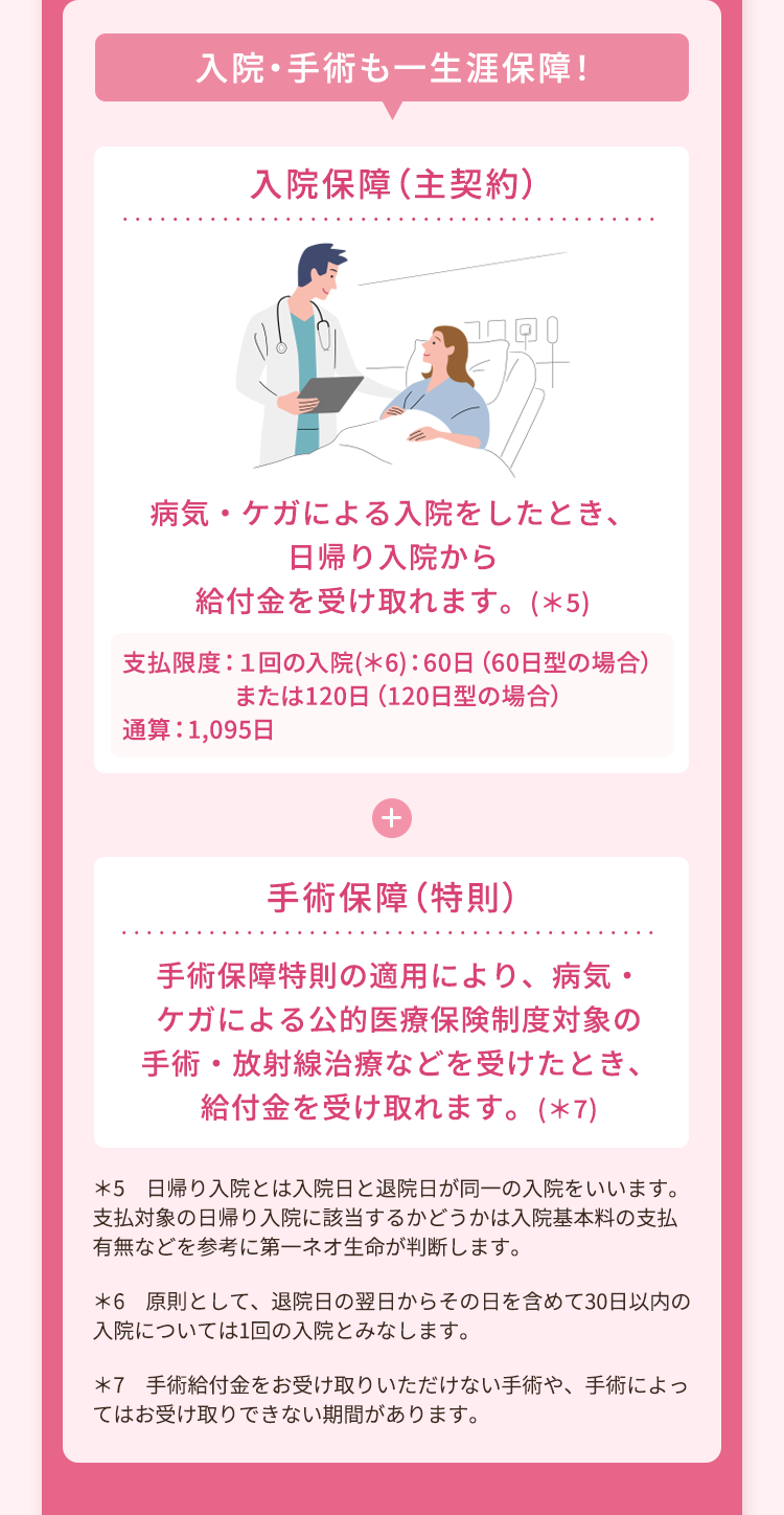 入院・手術も一生涯保障!
入院保障 (主契約)
病気・ケガによる入院をしたとき、
日帰り入院から
給付金を受け取れます。 (*5)
支払限度:1回の入院 (*6):60日 ( 60日型の場合)
または120日 120日型の場合)
通算 : 1,095日
+
手術保障(特則)
手術保障特則の適用により、 病気・
ケガによる公的医療保険制度対象の
手術・放射線治療などを受けたとき、
給付金を受け取れます。 (*7)
*5 日帰り入院とは入院日と退院日が同一の入院をいいます。
支払対象の日帰り入院に該当するかどうかは入院基本料の支払
有無などを参考に第一ネオ生命が判断します。
*6 原則として、 退院日の翌日からその日を含めて30日以内の
入院については1回の入院とみなします。
*7 手術給付金をお受け取りいただけない手術や、 手術によっ
てはお受け取りできない期間があります。