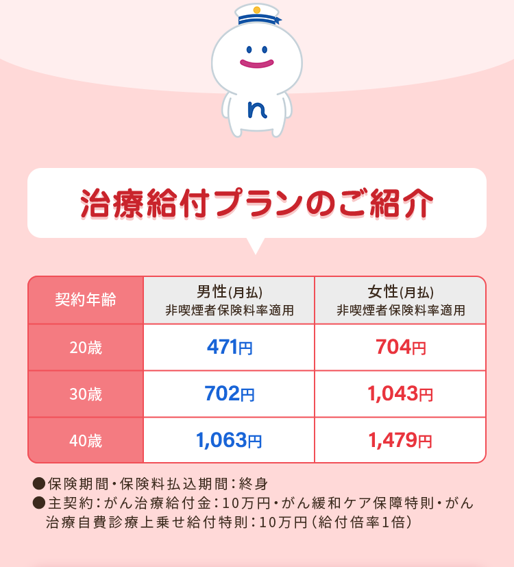 :)n
治療給付プランのご紹介
男性(月払)
契約年齡
非喫煙者保険料率適用
女性(月払)
非喫煙者保険料率適用
20歳
471円
704円
30歳
702円
1,043円
40歳
1,063円
1,479円
■保険期間・保険料払込期間 : 終身
●主契約 : がん治療給付金 : 10万円 ・ がん緩和ケア保障特則・がん
治療自費診療上乗せ給付特則 : 10万円 (給付倍率1倍)