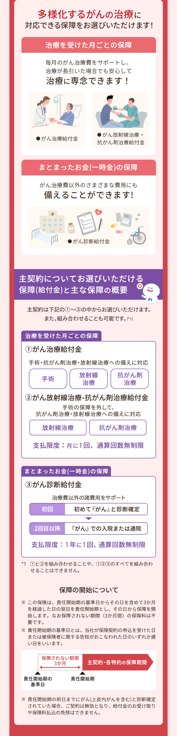 多様化するがんの治療に
対応できる保障をお選びいただけます!
治療を受けた月ごとの保障
毎月のがん治療費をサポートし、
治療が長引いた場合でも安心して
治療に専念できます!
■がん治療給付金
■がん放射線治療・
抗がん剤治療給付金
まとまったお金(一時金)の保障
がん治療費以外のさまざまな費用にも
備えることができます!
+
a
●がん診断給付金
主契約についてお選びいただける
保障(給付金) と主な保障の概要
主契約は下記の①~③の中からお選びいただけます。
また、組み合わせることも可能です。(*1)
治療を受けた月ごとの保障
①がん治療給付金
手術・抗がん剤治療・放射線治療への備えに対応
手術
放射線
治療
抗がん剤
治療
② がん放射線治療 抗がん剤治療給付金
手術の保障を外して、
抗がん剤治療・放射線治療への備えに対応
放射線治療
抗がん剤治療
支払限度: 月に1回、 通算回数無制限
まとまったお金(一時金)の保障
③ がん診断給付金
治療費以外の諸費用をサポート
初回
初めて『がん』と診断確定
2回目以降 『がん』 での入院または通院
支払限度: 1年に1回、 通算回数無制限
*1 ①と②を組み合わせることや、①②③のすべてを組み合わ
せることはできません。
保障の開始について
※ この保険は、 責任開始期の基準日からその日を含めて3か月
を経過した日の翌日を責任開始期とし、 その日から保障を開
始します。 なお保障されない期間 (3か月間)の保険料は不
要です。
※ 責任開始期の基準日とは、当社が保険契約の申込を受けた日
または被保険者に関する告知がおこなわれた日のいずれか遅
い日をいいます。
保障されない期間
3か月
主契約・各特約の保障期間
責任開始期の
責任開始期
基準日
※ 責任開始期の前日までにがん(上皮内がんを含む)と診断確定
されていた場合、 ご契約は無効となり、 給付金のお受け取り
や保険料払込の免除はできません。