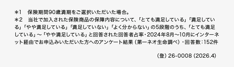 *1 保険期間90歳満期をご選択いただいた場合。
*2 当社で加入された保険商品の保障内容について、「とても満足している」 「満足してい
る」「やや満足している」 「満足していない」 「よく分からない」 の5段階のうち、「とても満足
している」 ~ 「やや満足している」と回答された回答者占率・ 2024年8月~10月にインターネ
ット経由でお申込みいただいた方へのアンケート結果 (第一ネオ生命調べ) 回答数 : 152件
() 26-0008 (2026.4)