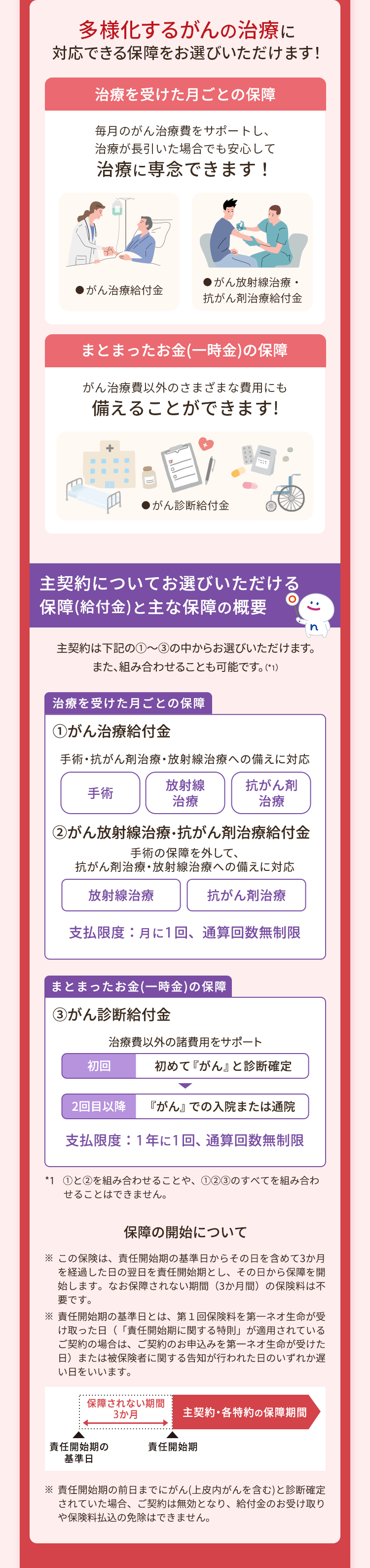多様化するがんの治療に
対応できる保障をお選びいただけます!
治療を受けた月ごとの保障
毎月のがん治療費をサポートし、
治療が長引いた場合でも安心して
治療に専念できます!
■がん治療給付金
■がん放射線治療・
抗がん剤治療給付金
まとまったお金(一時金)の保障
がん治療費以外のさまざまな費用にも
備えることができます!
+
a
●がん診断給付金
主契約についてお選びいただける
保障(給付金) と主な保障の概要
主契約は下記の①~③の中からお選びいただけます。
また、組み合わせることも可能です。(*1)
治療を受けた月ごとの保障
①がん治療給付金
手術・抗がん剤治療・放射線治療への備えに対応
手術
放射線
治療
抗がん剤
治療
② がん放射線治療 抗がん剤治療給付金
手術の保障を外して、
抗がん剤治療・放射線治療への備えに対応
放射線治療
抗がん剤治療
支払限度: 月に1回、 通算回数無制限
まとまったお金(一時金)の保障
③ がん診断給付金
治療費以外の諸費用をサポート
初回
初めて『がん』と診断確定
2回目以降 『がん』 での入院または通院
支払限度: 1年に1回、 通算回数無制限
*1 ①と②を組み合わせることや、①②③のすべてを組み合わ
せることはできません。
保障の開始について
※ この保険は、責任開始期の基準日からその日を含めて3か月
を経過した日の翌日を責任開始期とし、その日から保障を開
始します。 なお保障されない期間 (3か月間)の保険料は不
要です。
※ 責任開始期の基準日とは、 第1回保険料を第一ネオ生命が受
け取った日(「責任開始期に関する特則」 が適用されている
ご契約の場合は、ご契約のお申込みを第一ネオ生命が受けた
日)または被保険者に関する告知が行われた日のいずれか遅
い日をいいます。
保障されない期間
3か月
主契約・各特約の保障期間
責任開始期の
責任開始期
基準日
※ 責任開始期の前日までにがん(上皮内がんを含む)と診断確定
されていた場合、 ご契約は無効となり、 給付金のお受け取り
や保険料払込の免除はできません。