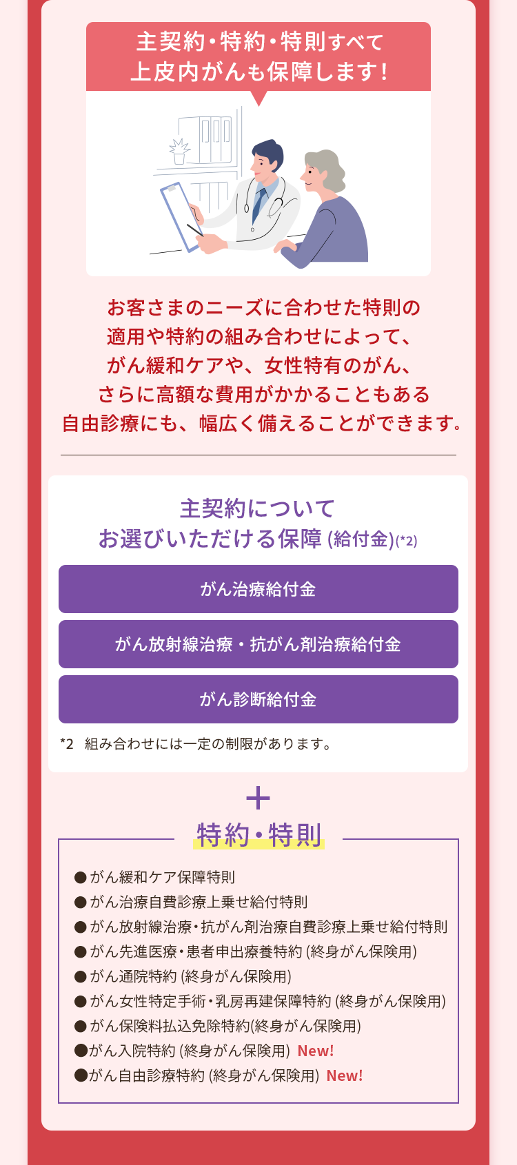 主契約・特約・特則すべて
上皮内がんも保障します!
お客さまのニーズに合わせた特則の
適用や特約の組み合わせによって、
がん緩和ケアや、 女性特有のがん、
さらに高額な費用がかかることもある
自由診療にも、 幅広く備えることができます。
主契約について
お選びいただける保障 (給付金) (*2)
がん治療給付金
がん放射線治療 ・ 抗がん剤治療給付金
がん診断給付金
*2 組み合わせには一定の制限があります。
+
特約・特則
■がん緩和ケア保障特則
■がん治療自費診療上乗せ給付特則
■ がん放射線治療・抗がん剤治療自費診療上乗せ給付特則
●がん先進医療・患者申出療養特約 (終身がん保険用)
■がん通院特約 (終身がん保険用)
●がん女性特定手術 乳房再建保障特約 (終身がん保険用)
●がん保険料払込免除特約(終身がん保険用)
●がん入院特約 終身がん保険用) New!
●がん自由診療特約 (終身がん保険用) New!