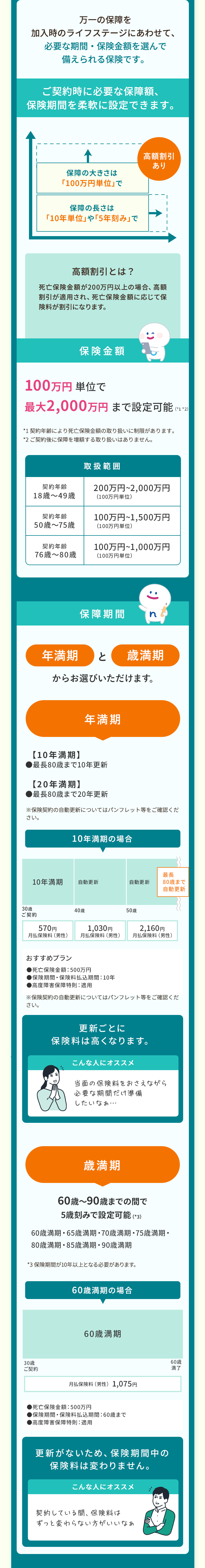 万一の保障を
加入時のライフステージにあわせて、
必要な期間・保険金額を選んで
備えられる保険です。
ご契約時に必要な保障額、
保険期間を柔軟に設定できます。
保障の大きさは
「100万円単位」で
保障の長さは
「10年単位」 や 「5年刻み」 で
高額割引
あり
高額割引とは?
死亡保険金額が200万円以上の場合、高額
割引が適用され、 死亡保険金額に応じて保
険料が割引になります。
:)
保険金額
100万円単位で
最大2,000万円まで設定可能 (1•2)
*1 契約年齢により死亡保険金額の取り扱いに制限があります。
*2 ご契約後に保障を増額する取り扱いはありません。
取扱範囲
契約年齡
200万円~2,000万円
18歳~49歳
(100万円単位)
契約年齡
100万円~1,500万円
50歳~75歳
(100万円単位)
契約年齡
100万円~1,000万円
76歳~80歳
(100万円単位)
保障期間
年満期
と 歳満期
からお選びいただけます。
年満期
【10年満期】
●最長80歳まで10年更新
【20年満期】
●最長80歳まで20年更新
※保険契約の自動更新についてはパンフレット等をご確認くだ
さい。
10年満期の場合
最長
10年満期
自動更新
自動更新
80歳まで
自動更新
30歳
40歳
50歳
ご契約
570円
1,030円
2,160円
月払保険料 (男性) 月払保険料 (男性)
月払保険料 (男性)
おすすめプラン
●死亡保険金額:500万円
●保険期間・保険料払込期間 : 10年
●高度障害保障特則: 適用
※保険契約の自動更新についてはパンフレット等をご確認くだ
さい。
更新ごとに
保険料は高くなります。
こんな人にオススメ
当面の保険料をおさえながら
必要な期間だけ準備
したいなぁ･･･
歳満期
60歳~90歳までの間で
5歳刻みで設定可能 (*3)
60歳満期・65歳満期・70歳満期・75歳満期・
80歳満期・85歳満期・90歳満期
*3 保険期間が10年以上となる必要があります。
60歳満期の場合
60歳満期
60歳
30歳
満了
ご契約
月払保険料 (男性) 1,075円
●死亡保険金額:500万円
●保険期間 保険料払込期間: 60歳まで
●高度障害保障特則: 適用
更新がないため、 保険期間中の
保険料は変わりません。
こんな人にオススメ
契約している間、保険料は
ずっと変わらない方がいいなあ
