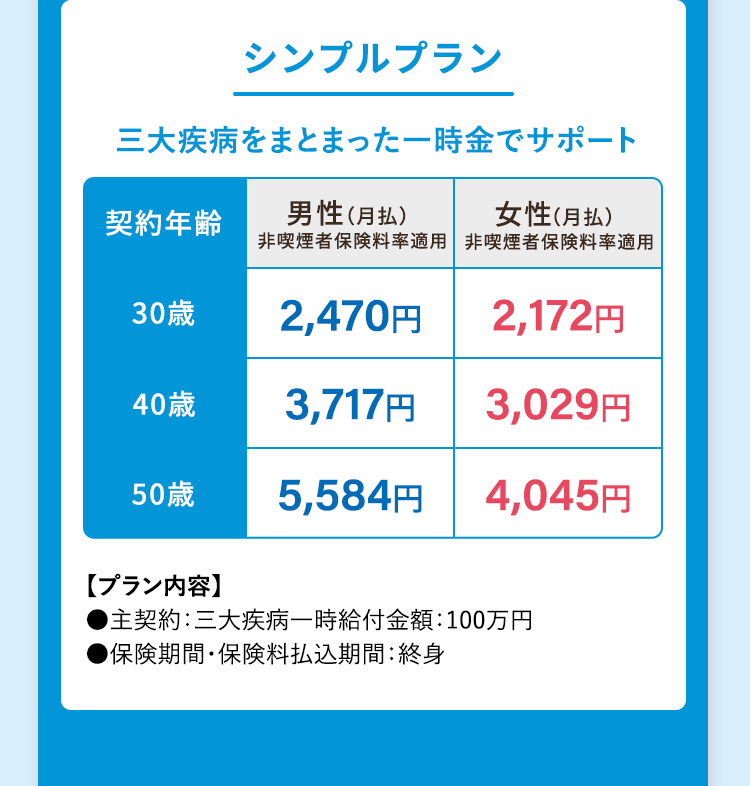 シンプルプラン
三大疾病をまとまった一時金でサポート
契約年齡
男性 (月払)
女性(月払)
非喫煙者保険料率適用 非喫煙者保険料率適用
30歳
2,470円
2,172円
40歳
3,717 円
3,029円
50歳
5,584円
4,045円
【プラン内容】
●主契約:三大疾病一時給付金額:100万円
■保険期間 ・ 保険料払込期間:終身