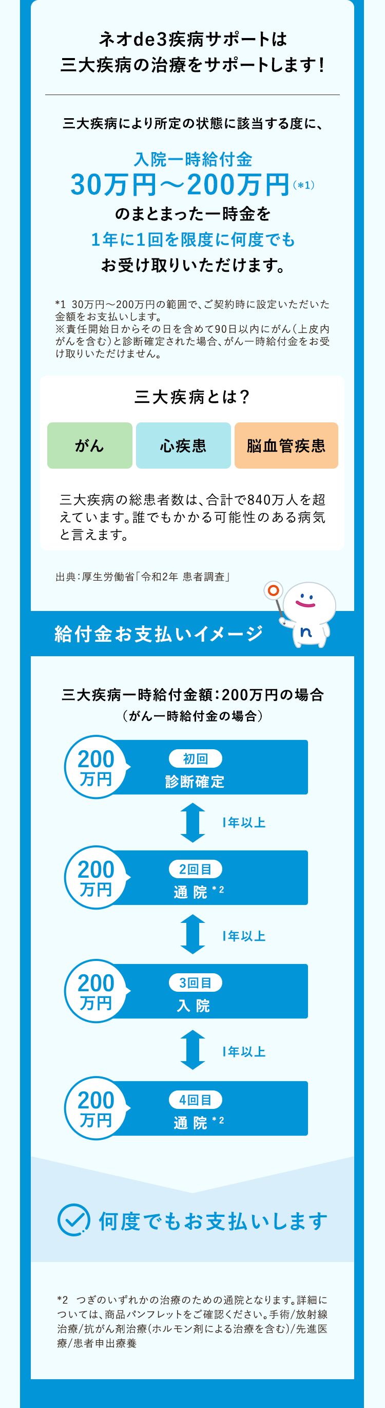 ネオde3疾病サポートは
三大疾病の治療をサポートします!
三大疾病により所定の状態に該当する度に、
入院一時給付金
30万円~200万円(*1)
のまとまった一時金を
1年に1回を限度に何度でも
お受け取りいただけます。
*1 30万円~200万円の範囲で、 ご契約時に設定いただいた
金額をお支払いします。
※責任開始日からその日を含めて90日以内にがん (上皮内
がんを含む)と診断確定された場合、 がん一時給付金をお受
け取りいただけません。
三大疾病とは?
がん
心疾患
脳血管疾患
三大疾病の総患者数は、合計で840万人を超
えています。 誰でもかかる可能性のある病気
と言えます。
出典:厚生労働省「令和2年患者調査」
給付金お支払いイメージ
三大疾病一時給付金額:200万円の場合
(がん一時給付金の場合)
200
初回
万円
診斷確定
1年以上
200
2回目
万円
通院 *2
200
3回目
万円
入院
200
4回目
万円
通院 *2
1年以上
1年以上
何度でもお支払いします
*2 つぎのいずれかの治療のための通院となります。 詳細に
ついては、商品パンフレットをご確認ください。 手術/放射線
治療/抗がん剤治療(ホルモン剤による治療を含む)/先進医
療/患者申出療養