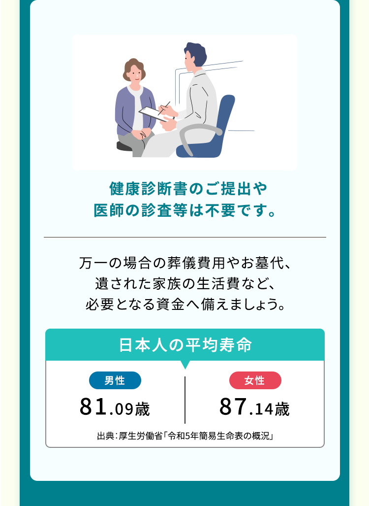 健康診断書のご提出や
医師の診査等は不要です。
万一の場合の葬儀費用やお墓代、
遺された家族の生活費など、
必要となる資金へ備えましょう。
男性
日本人の平均寿命
81.09歳
女性
87.14歳
出典: 厚生労働省 「令和5年簡易生命表の概況」