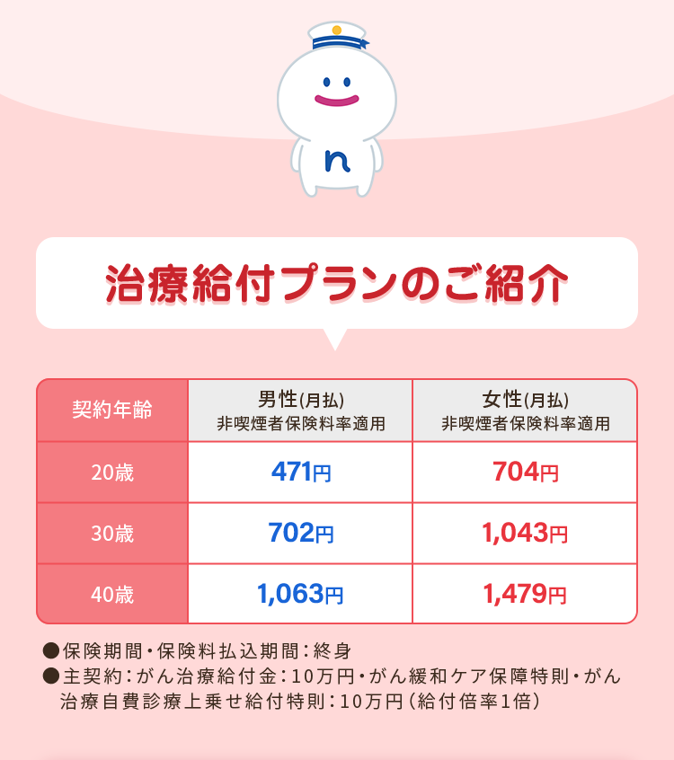 :) s
(n)
治療給付プランのご紹介
男性(月払)
女性(月払)
契約年齡
非喫煙者保険料率適用
非喫煙者保険料率適用
20歳
471円
704円
30歳
702円
1,043円
40歳
1,063円
1,479円
■保険期間 ・ 保険料払込期間: 終身
主契約 : がん治療給付金 : 10万円 ・ がん緩和ケア保障特則・がん
治療自費診療上乗せ給付特則 : 10万円 (給付倍率1倍)