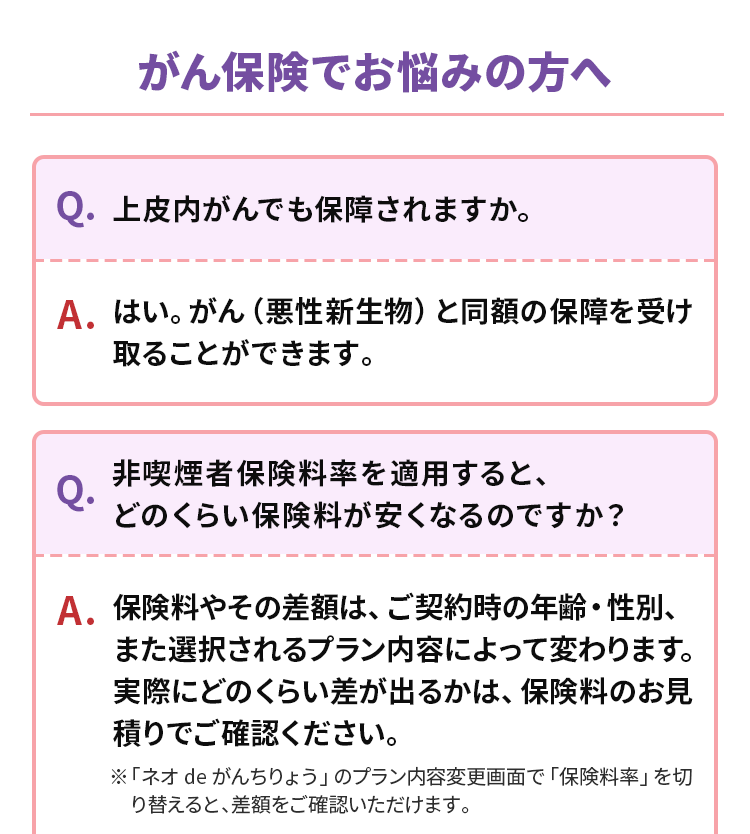 がん保険でお悩みの方へ
Q.上皮内がんでも保障されますか。
A. はい。がん(悪性新生物) と同額の保障を受け
取ることができます。
Q.
非喫煙者保険料率を適用すると、
どのくらい保険料が安くなるのですか?
A. 保険料やその差額は、 ご契約時の年齢・性別、
また選択されるプラン内容によって変わります。
実際にどのくらい差が出るかは、保険料のお見
積りでご確認ください。
※「ネオ de がんちりょう」 のプラン内容変更画面で「保険料率」を切
り替えると、差額をご確認いただけます。