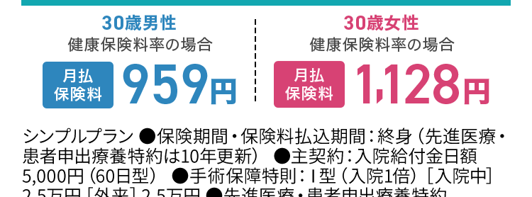 医療保険はネオdeいりょう
健康な方は
保険料が
安くなる!。
ネオ いりょう
<無解約返戻金型終身医療保険>
シンプルプラン
30歳男性
健康保険料率の場合
月払
保険料
1959円
保険料
30歳女性
健康保険料率の場合
月払
月 1,128 円
シンプルプラン ●保険期間保険料払込期間: 終身 (先進医療・
患者申出療養特約は10年更新) ●主契約: 入院給付金日額
5,000円 60日型) ●手術保障特則: I型 (入院1倍) [入院中]
2.5万円 [外来] 2.5万円 ●先進医療・患者申出療養特約
※
被保険者の年齢が20歳未満の場合、 健康状況にかかわらず
保険料率は標準保険料率のみとなります。
安心の
Daiichi Life グループ
(登) B26N2014