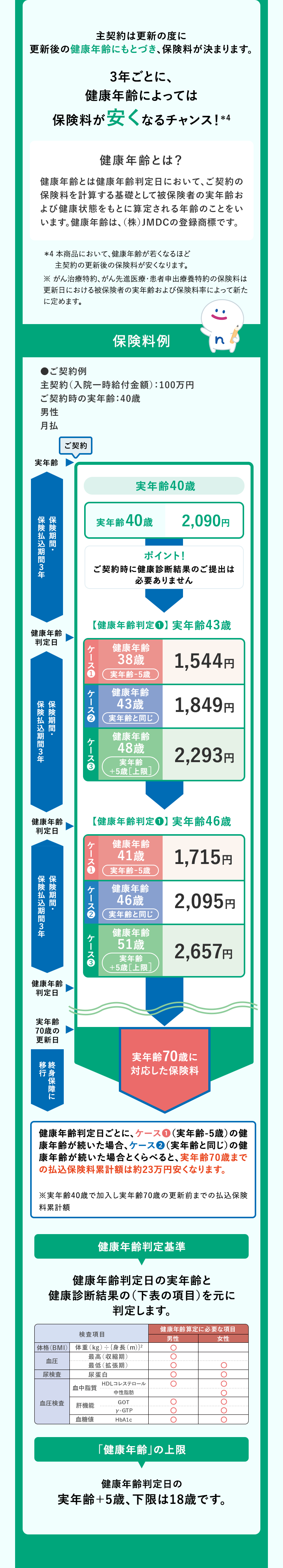 主契約は更新の度に
更新後の健康年齢にもとづき、保険料が決まります。
3年ごとに、
健康年齢によっては
保険料が安くなるチャンス! *4
健康年齢とは?
健康年齢とは健康年齢判定日において、 ご契約の
保険料を計算する基礎として被保険者の実年齢お
よび健康状態をもとに算定される年齢のことをい
います。 健康年齢は、 (株) JMDCの登録商標です。
*4 本商品において、健康年齢が若くなるほど
主契約の更新後の保険料が安くなります。
※ がん治療特約、 がん先進医療・患者申出療養特約の保険料は
更新日における被保険者の実年齢および保険料率によって新た
に定めます。
●ご契約例
保険料例
主契約(入院一時給付金額): 100万円
ご契約時の実年齢:40歳
男性
月払
ご契約
実年齢
保険払込期間3年
保険期間・
健康
年齡
判定日
5 1:
n
実年齢40歳
実年齢 40歳 2,090円
ポイント!
ご契約時に健康診断結果のご提出は
必要ありません
ケース 1
【健康年齢判定①】 実年齢43歳
健康年齢
38歳
実年齢-5歳
健康年齢
43歳
実年齢と同じ
健康年齢
48歳
実年齢
+5歳 [上限]
1,544円
1,849円
2,293円
ケース2
保険期間・
ケース3
保険払込期間3年
健康年齢 【健康年齢判定①】 実年齢46歳
判定日
ケース 1
ケース2
保険期間・
保険払込期間3年
ケース3
健康年齡
41歳
実年齢-5歳
健康年齢
46歳
実年齢と同じ
健康年齢
51歳
実年齢
+5歳 [上限]
1,715円
2,095円
2,657円
健康年齡
判定日
実年齢
70歳
の
更新日
終
移
行
実年齢70歳に
対応した保険料
身保障に
健康年齢判定日ごとに、ケース1 (実年齢-5歳)の健
康年齢が続いた場合、ケース② (実年齢と同じ)の健
康年齢が続いた場合とくらべると、 実年齢70歳まで
の払込保険料累計額は約23万円安くなります。
※実年齢40歳で加入し実年齢70歳の更新前までの払込保険
料累計額
健康年齢判定基準
健康年齢判定日の実年齢と
健康診断結果の(下表の項目)を元に
判定します。
検査項目
健康年齢算定に必要な項目
男性
女性
体格 (BMI)
体重(kg) {身長(m)}2
最高 (収縮期)
O
血压
最低 (拡張期)
尿検査
尿蛋白
○
HDLコレステロール
○
血中脂質
中性脂肪
血压検査
肝機能
GOT
y-GTP
血糖值
HbA1c
「健康年齢」 の上限
健康年齢判定日の
実年齢+5歳、下限は18歳です。