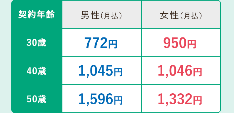 契約年齡
男性(月払)
女性(月払)
30歲
772円
950円
40歲
1,045円
1,046円
50歳
1,596円
1,332円
