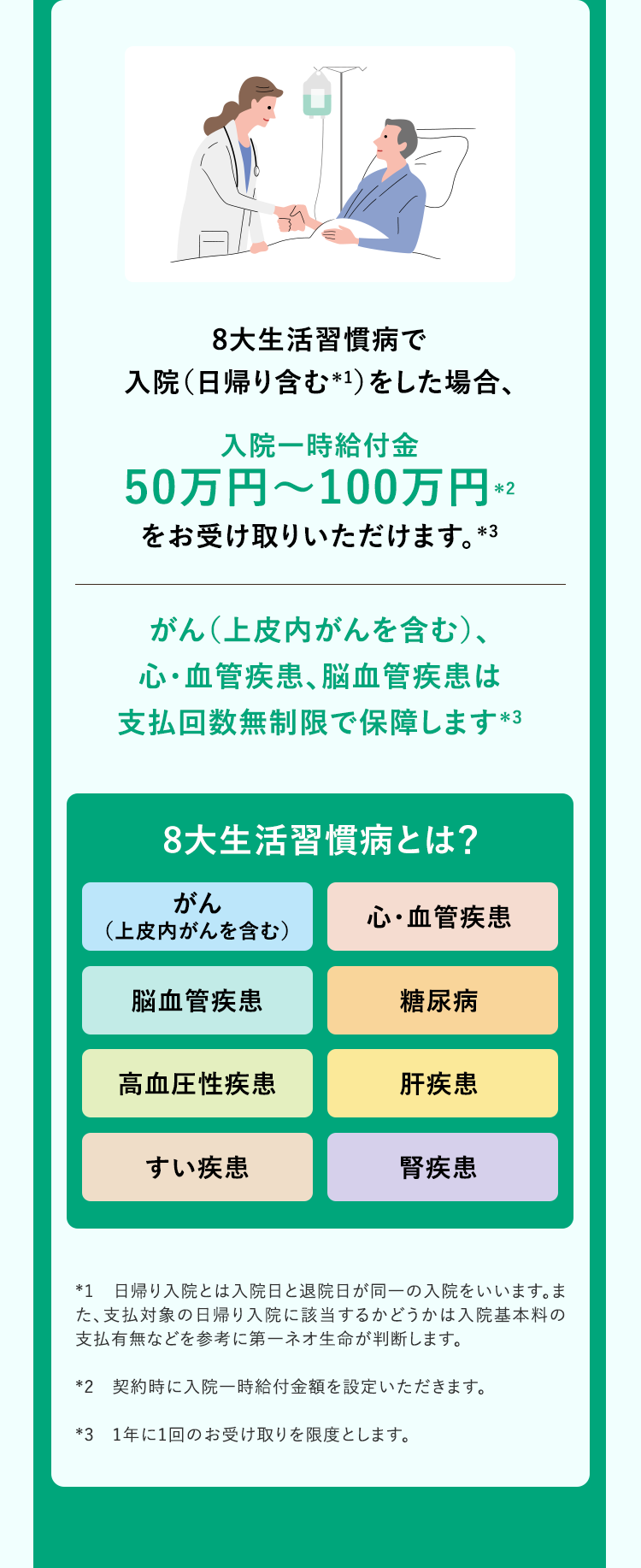 8大生活習慣病で
入院(日帰り含む*1)をした場合、
入院一時給付金
50万円~100万円 2
をお受け取りいただけます。 *3
がん(上皮内がんを含む)、
心・血管疾患、脳血管疾患は
支払回数無制限で保障します *3
8大生活習慣病とは?
がん
心·血管疾患
(上皮内がんを含む)
腦血管疾患
糖尿病
高血圧性疾患
肝疾患
すい疾患
腎疾患
*1 日帰り入院とは入院日と退院日が同一の入院をいいます。ま
た、支払対象の日帰り入院に該当するかどうかは入院基本料の
支払有無などを参考に第一ネオ生命が判断します。
*2 契約時に入院一時給付金額を設定いただきます。
*3 1年に1回のお受け取りを限度とします。