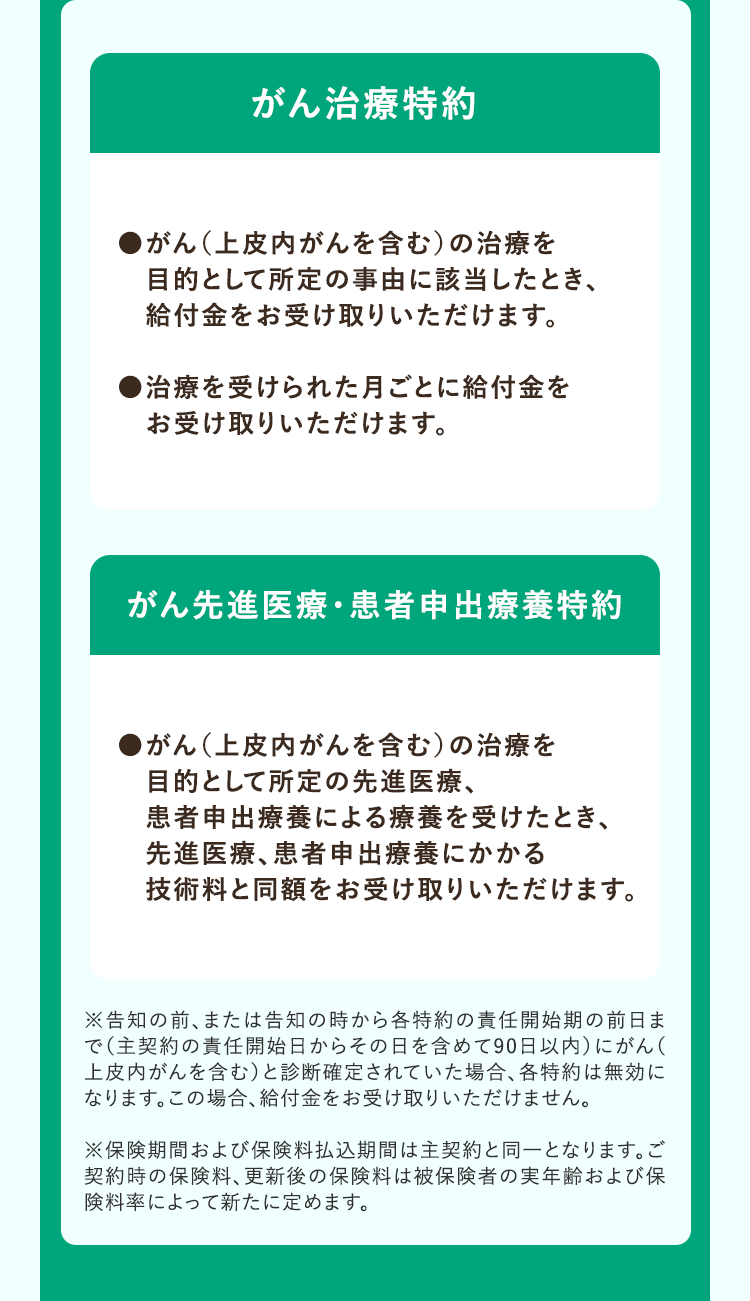 がん治療特約
がん (上皮内がんを含む)の治療を
目的として所定の事由に該当したとき、
給付金をお受け取りいただけます。
治療を受けられた月ごとに給付金を
お受け取りいただけます。
がん先進医療・患者申出療養特約
●がん(上皮内がんを含む)の治療を
目的として所定の先進医療、
患者申出療養による療養を受けたとき、
先進医療、患者申出療養にかかる
技術料と同額をお受け取りいただけます。
※告知の前、 または告知の時から各特約の責任開始期の前日ま
で (主契約の責任開始日からその日を含めて90日以内) にがん(
上皮内がんを含む)と診断確定されていた場合、各特約は無効に
なります。この場合、 給付金をお受け取りいただけません。
※保険期間および保険料払込期間は主契約と同一となります。 ご
契約時の保険料、更新後の保険料は被保険者の実年齢および保
険料率によって新たに定めます。