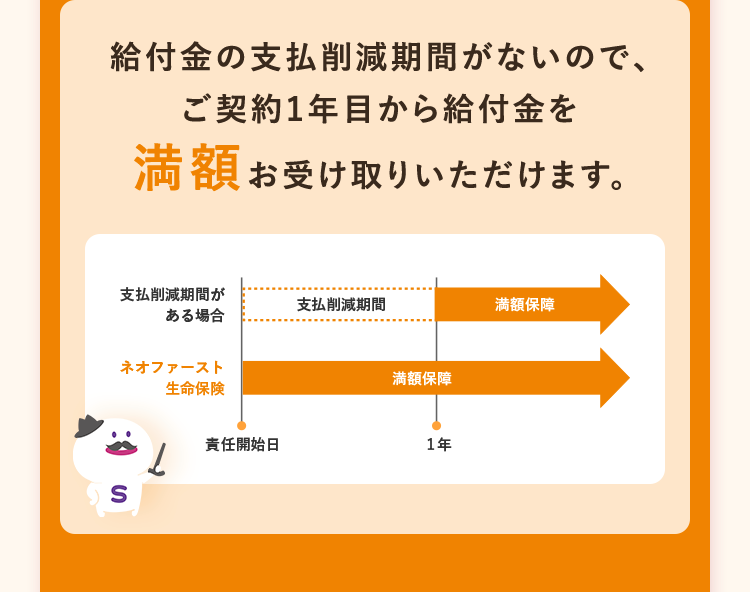 給付金の支払削減期間がないので、
ご契約1年目から給付金を
満額お受け取りいただけます。
支払削減期間が
支払削減期間
満額保障
ある場合
ネオファースト
満額保障
生命保険
責任開始日
1年
S